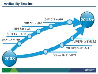 5
2013+
Availability Timeline
2008
SRM 4.x + ABR
SRM 5.0 + ABR
SRM 5.5 + ABR
VR 5.0 (SRM Only)
SRM 1.x + ABR
VR/SRM & SVR 5.1
VR/SRM & SVR 5.5
SRM 5.1 + ABR
 