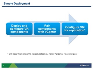 9
Simple Deployment
Deploy and
configure VR
components
Pair
components
with vCenter
Configure VM
for replication*
* Will need to define RPO, Target Datastore, Target Folder or Resource pool
 