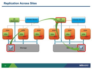 22
Replication Across Sites
vCenter Server
ESXi
NFC
VRA
ESXi
NFC
VRA
ESXi
NFC
VRA
Storage
Storage
(VMDK1)
vCenter Server
ESXi
NFC
VRA
ESXi
NFC
VRA
ESXi
NFC
VRA
VR
Appliance
VR
Appliance
Storage
Storage
VMDK1
vCenter Server vCenter Server
 