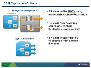 30
SRM Replication Options
 SRM can utilize BOTH array
based AND vSphere Replication
 SRM will “see” existing
standalone vSphere
Replication protected VMs
 SRM can install vSphere
Replication from scratch
if needed
Hub
LUN 2
Web
Multi-tier App
DB
App
vSphere Replication
Storage-based Replication
LUN 1
Web
DB
App
Multi-tier App
 