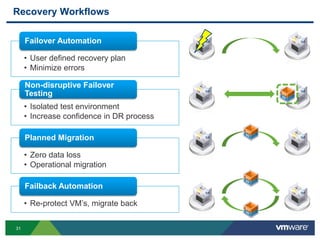 31
Recovery Workflows
• User defined recovery plan
• Minimize errors
Failover Automation
• Isolated test environment
• Increase confidence in DR process
Non-disruptive Failover
Testing
• Zero data loss
• Operational migration
Planned Migration
• Re-protect VM’s, migrate back
Failback Automation
 