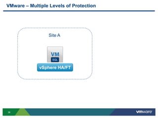 38
VMware – Multiple Levels of Protection
SQL
vSphere HA/FT
Site A
 