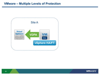 39
VMware – Multiple Levels of Protection
SQL
vSphere HA/FT
VDPA
Site A
 