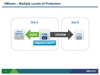 40
VMware – Multiple Levels of Protection
SQL
vSphere HA/FT
VR/SRM
SQL
VDPA
Site A Site B
 