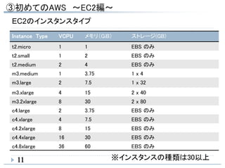 Instance Type VCPU メモリ（GiB） ストレージ(GB)
t2.micro 1 1 EBS のみ
t2.small 1 2 EBS のみ
t2.medium 2 4 EBS のみ
m3.medium 1 3.75 1 x 4
m3.large 2 7.5 1 x 32
m3.xlarge 4 15 2 x 40
m3.2xlarge 8 30 2 x 80
c4.large 2 3.75 EBS のみ
c4.xlarge 4 7.5 EBS のみ
c4.2xlarge 8 15 EBS のみ
c4.4xlarge 16 30 EBS のみ
c4.8xlarge 36 60 EBS のみ
11
EC2のインスタンスタイプ
※インスタンスの種類は30以上
 