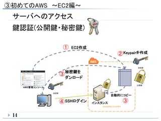 14
サーバへのアクセス
鍵認証(公開鍵・秘密鍵)
Availability Zone＃A
AWS管理コンソール
EC2作成
自動的にコピー
Keypairを作成
秘密鍵を
ダンロード
SSHログイン
①
②
③
③④ インスタンス
 