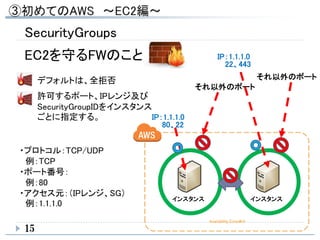 SecurityGroups
15
EC2を守るFWのこと
インスタンス
Availability Zone＃A
インスタンス
80、22
それ以外のポート
22、443
それ以外のポートデフォルトは、全拒否
許可するポート、IPレンジ及び
SecurityGroupIDをインスタンス
ごとに指定する。
・プロトコル：TCP/UDP
例：TCP
・ポート番号：
例：80
・アクセス元：（IPレンジ、SG）
例：1.1.1.0
IP：1.1.1.0
IP：1.1.1.0
 