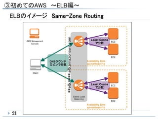 ELBのイメージ Same-Zone Routing
**elb.****.elb.amazonaws.com
AWS Management
Console
21
 