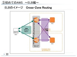 ELBのイメージ Cross-Zone Routing
**elb.****.elb.amazonaws.com
22
 