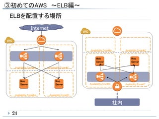 ELBを配置する場所
Availability Zone＃A
Availability Zone＃A
Availability Zone＃C
Availability Zone#C
Web
Server
Web
Server
Availability Zone＃A
Availability Zone＃A
Availability Zone＃C
Availability Zone#C
Web
Server
Web
Server
社内
Internet
24
 
