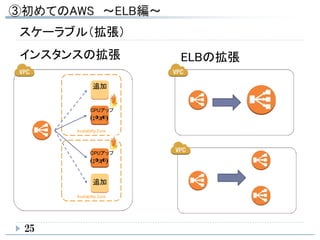 スケーラブル（拡張）
Availability Zone
Availability Zone
CPUアップ
(;◑д◐)
CPUアップ
(;◑д◐)
追加
追加
インスタンスの拡張 ELBの拡張
25
 