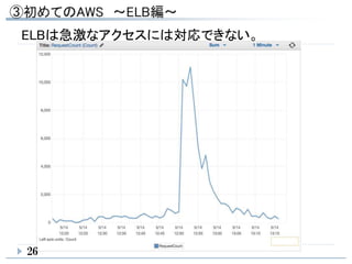 ELBは急激なアクセスには対応できない。
26
 