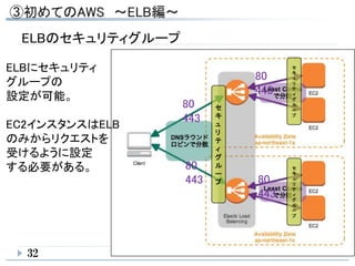 ELBのセキュリティグループ
セ
キ
ュ
リ
テ
ィ
グ
ル
ー
プ
セ
キ
ュ
リ
テ
ィ
グ
ル
ー
プ
セ
キ
ュ
リ
テ
ィ
グ
ル
ー
プ
ELBにセキュリティ
グループの
設定が可能。
EC2インスタンスはELB
のみからリクエストを
受けるように設定
する必要がある。
80
443
80
443
80
443
80
443
32
 
