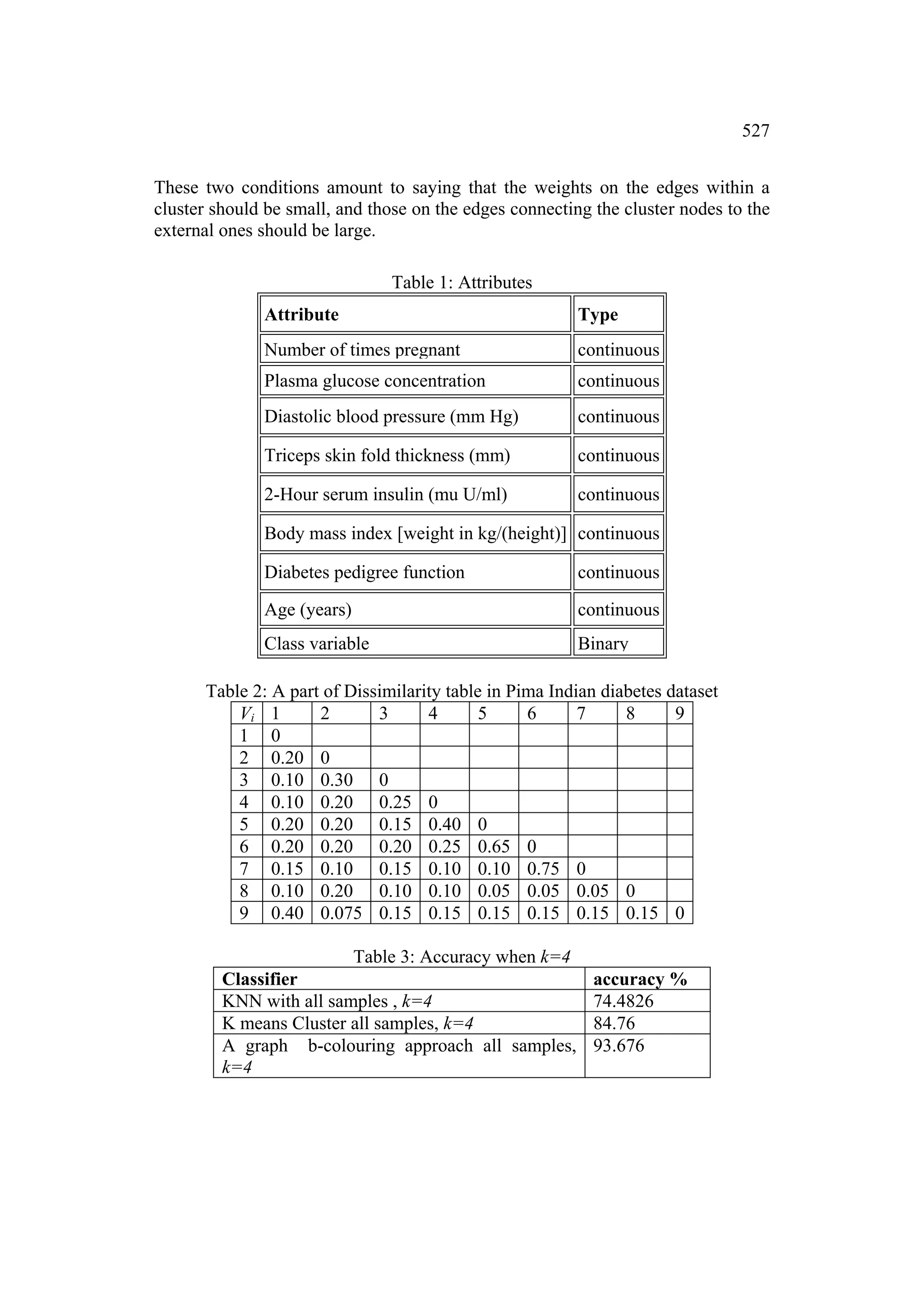 527


These two conditions amount to saying that the weights on the edges within a
cluster should be small, and those on the edges connecting the cluster nodes to the
external ones should be large.

                                Table 1: Attributes
              Attribute                                  Type
              Number of times pregnant                   continuous
              Plasma glucose concentration               continuous
              Diastolic blood pressure (mm Hg)           continuous

              Triceps skin fold thickness (mm)           continuous

              2-Hour serum insulin (mu U/ml)             continuous

              Body mass index [weight in kg/(height)] continuous

              Diabetes pedigree function                 continuous

              Age (years)                                continuous
              Class variable                             Binary

      Table 2: A part of Dissimilarity table in Pima Indian diabetes dataset
          Vi 1       2       3      4       5     6      7     8      9
          1 0
          2 0.20 0
          3 0.10 0.30 0
          4 0.10 0.20 0.25 0
          5 0.20 0.20 0.15 0.40 0
          6 0.20 0.20 0.20 0.25 0.65 0
          7 0.15 0.10 0.15 0.10 0.10 0.75 0
          8 0.10 0.20 0.10 0.10 0.05 0.05 0.05 0
          9 0.40 0.075 0.15 0.15 0.15 0.15 0.15 0.15 0

                         Table 3: Accuracy when k=4
         Classifier                                        accuracy %
         KNN with all samples , k=4                        74.4826
         K means Cluster all samples, k=4                  84.76
         A graph b-colouring approach all samples,         93.676
         k=4
 