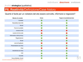 Analisi strategica (qualitativa) 
P6. Reattività/Definizione/Case history 
Quanto è facile per un visitatore del sito essere coinvolto, informarsi e negoziare? 
Metodo di contatto Pagine Home di prodotto/servizio 
Contatto 
Newsletter (Iscriviti) 
Social 
Form di contatto 
numero di tel 
numero di tel verde 
informativa sulla privacy 
Registrazione 
Email 
Link di feedback 
Presentazioni (on line) 
Chat 
Assistenza (on line) 
FTP 
Carrello 
Cerca (Notizie, Corsi) 
Documento strettamente confidenziale 100100 IMCT 
individuare descrivere analizzare 
51 
 