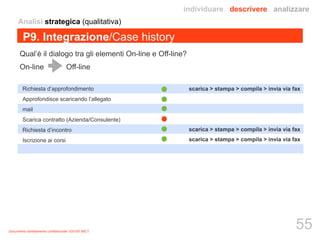 P9. Integrazione/Case history 
Qual’è il dialogo tra gli elementi On-line e Off-line? 
On-line Off-line 
Richiesta d’approfondimento 
Approfondisce scaricando l’allegato 
mail 
Scarica contratto (Azienda/Consulente) 
Richiesta d’incontro 
Iscrizione ai corsi 
Documento strettamente confidenziale 100100 IMCT 
scarica > stampa > compila > invia via fax 
scarica > stampa > compila > invia via fax 
scarica > stampa > compila > invia via fax 
Analisi strategica (qualitativa) 
individuare descrivere analizzare 
55 
 
