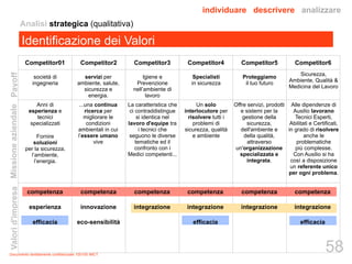 Rappresentare i valori 
Competitor01 Competitor2 Competitor3 Competitor4 Competitor5 Competitor6 
società di 
ingegneria 
servizi per 
ambiente, salute, 
sicurezza e 
energia. 
Documento strettamente confidenziale 100100 IMCT 
Igiene e 
Prevenzione 
nell’ambiente di 
lavoro 
Specialisti 
in sicurezza 
Proteggiamo 
il tuo futuro 
Anni di 
esperienza e 
tecnici 
specializzati 
Fornire 
soluzioni 
per la sicurezza, 
l’ambiente, 
l’energia. 
...una continua 
ricerca per 
migliorare le 
condizioni 
ambientali in cui 
l’essere umano 
vive 
La caratteristica che 
ci contraddistingue 
si identica nel 
lavoro d'equipe tra 
i tecnici che 
seguono le diverse 
tematiche ed il 
confronto con i 
Medici competenti... 
Un solo 
interlocutore per 
risolvere tutti i 
problemi di 
sicurezza, qualità 
e ambiente 
Offre servizi, prodotti 
e sistemi per la 
gestione della 
sicurezza, 
dell'ambiente e 
della qualità, 
attraverso 
un'organizzazione 
specializzata e 
integrata. 
Identificazione dei Valori 
Alle dipendenze di 
Ausilio lavorano 
Tecnici Esperti, 
Abilitati e Certificati, 
in grado di risolvere 
anche le 
problematiche 
più complesse. 
Con Ausilio si ha 
così a disposizione 
un referente unico 
per ogni problema. 
Valori d'impresa Missione aziendale Payoff 
competenza 
innovazione 
eco-sensibilità 
competenza 
esperienza 
efficacia 
competenza 
integrazione 
competenza 
integrazione 
efficacia 
competenza 
integrazione 
efficacia 
competenza 
integrazione 
Sicurezza, 
Ambiente, Qualità & 
Medicina del Lavoro 
Analisi strategica (qualitativa) 
individuare descrivere analizzare 
58 

