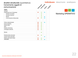 Documento strettamente confidenziale 100100 IMCT 
individuare descrivere analizzare 
Digital 
Sitoweb 
Pubblicazioni per il Download 
Schede di prodotto 
Schede di servizio 
Moduli 
Comunicazione Istituzionale 
Online video/podcasts 
Email marketing 
Social media 
SEO 
Display advertising 
Campagne adwords 
Minisiti 
Extranet (Area riservata) 
Intranet (Area riservata) 
Mobile optimisation/Apps 
SMS/MMS 
commerciale 
istituzionale 
interna 
CLIENTE 
Analisi strutturale (quantitativa) 
Censimento oggetti di 
comunicazione 
A B C 
Marketing OPERATIVO 
22 
 