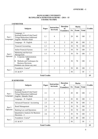 6
ANNEXURE – 1
BANGALORE UNIVERSITY
B.COM (CBCS) SEMESTER SCHEME -- 2014 – 15
COURSE MATRIX
I SEMESTER
Subjects Paper
Instruction
hrs/week
Duration
of
Exam(hrs)
Marks
Credits
IA Exam Total
Part 1
Languages
Language - I:
Kannada/Sanskrit/Urdu/Tamil/
Telugu/Malayalam/Additional
English / Marathi/ Hindi
1.1 4 3 20 80 100 2
Language – II : English 1.2 4 3 20 80 100 2
Part 2
Optional
Financial Accounting 1.3 4 3 30 70 100 2
Indian Financial System 1.4 4 3 30 70 100 2
Marketing and Services
Management
1.5 4 3 30 70 100 2
A. Corporate Administration
OR
B. Methods and Techniques for
Business Decisions.
(Students can choose any one)
1.6 4 3 30 70 100 2
Part 3
Foundation Course* 3 3 20 80 100 2
CC & EC* 50 50 1
Total Credits 15
II SEMESTER
Subjects Paper
Instruction
hrs/week
Duration
of
Exam(hrs)
Marks
Credits
IA Exam Total
Part 1
Languages
Language - I:
Kannada/Sanskrit/Urdu/Tamil/
Telugu/Malayalam/Additional
English / Marathi/ Hindi
2.1 4 3 20 80 100 2
Language – II : English 2.2 4 3 20 80 100 2
Part 2
Optional
Advanced Financial Accounting 2.3 4 3 30 70 100 2
Retail Management 2.4 4 3 30 70 100 2
Banking Law and Operations 2.5 4 3 30 70 100 2
Quantitative Analysis for Business
Decisions – I
2.6 4 3 30 70 100 2
Part 3
Foundation Course* 3 3 20 80 100 2
CC & EC* 50 50 1
Total Credits 15
 