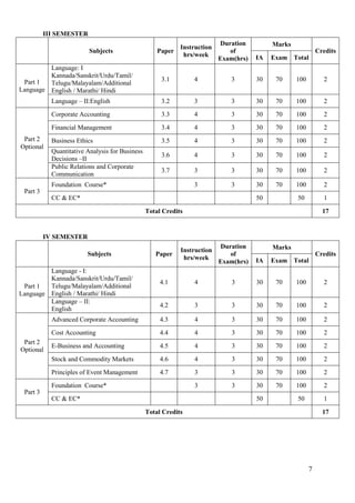 7
III SEMESTER
Subjects Paper
Instruction
hrs/week
Duration
of
Exam(hrs)
Marks
Credits
IA Exam Total
Part 1
Language
Language: I
Kannada/Sanskrit/Urdu/Tamil/
Telugu/Malayalam/Additional
English / Marathi/ Hindi
3.1 4 3 30 70 100 2
Language – II:English 3.2 3 3 30 70 100 2
Part 2
Optional
Corporate Accounting 3.3 4 3 30 70 100 2
Financial Management 3.4 4 3 30 70 100 2
Business Ethics 3.5 4 3 30 70 100 2
Quantitative Analysis for Business
Decisions –II
3.6 4 3 30 70 100 2
Public Relations and Corporate
Communication
3.7 3 3 30 70 100 2
Part 3
Foundation Course* 3 3 30 70 100 2
CC & EC* 50 50 1
Total Credits 17
IV SEMESTER
Subjects Paper
Instruction
hrs/week
Duration
of
Exam(hrs)
Marks
Credits
IA Exam Total
Part 1
Language
Language - I:
Kannada/Sanskrit/Urdu/Tamil/
Telugu/Malayalam/Additional
English / Marathi/ Hindi
4.1 4 3 30 70 100 2
Language – II:
English
4.2 3 3 30 70 100 2
Part 2
Optional
Advanced Corporate Accounting 4.3 4 3 30 70 100 2
Cost Accounting 4.4 4 3 30 70 100 2
E-Business and Accounting 4.5 4 3 30 70 100 2
Stock and Commodity Markets 4.6 4 3 30 70 100 2
Principles of Event Management 4.7 3 3 30 70 100 2
Part 3
Foundation Course* 3 3 30 70 100 2
CC & EC* 50 50 1
Total Credits 17
 