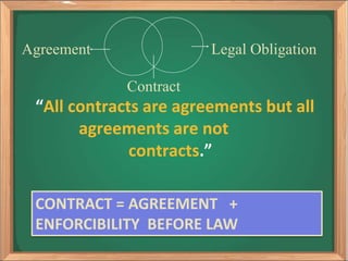 Agreement Legal Obligation
Contract
“All contracts are agreements but all
agreements are not
contracts.”
CONTRACT = AGREEMENT +
ENFORCIBILITY BEFORE LAW
 