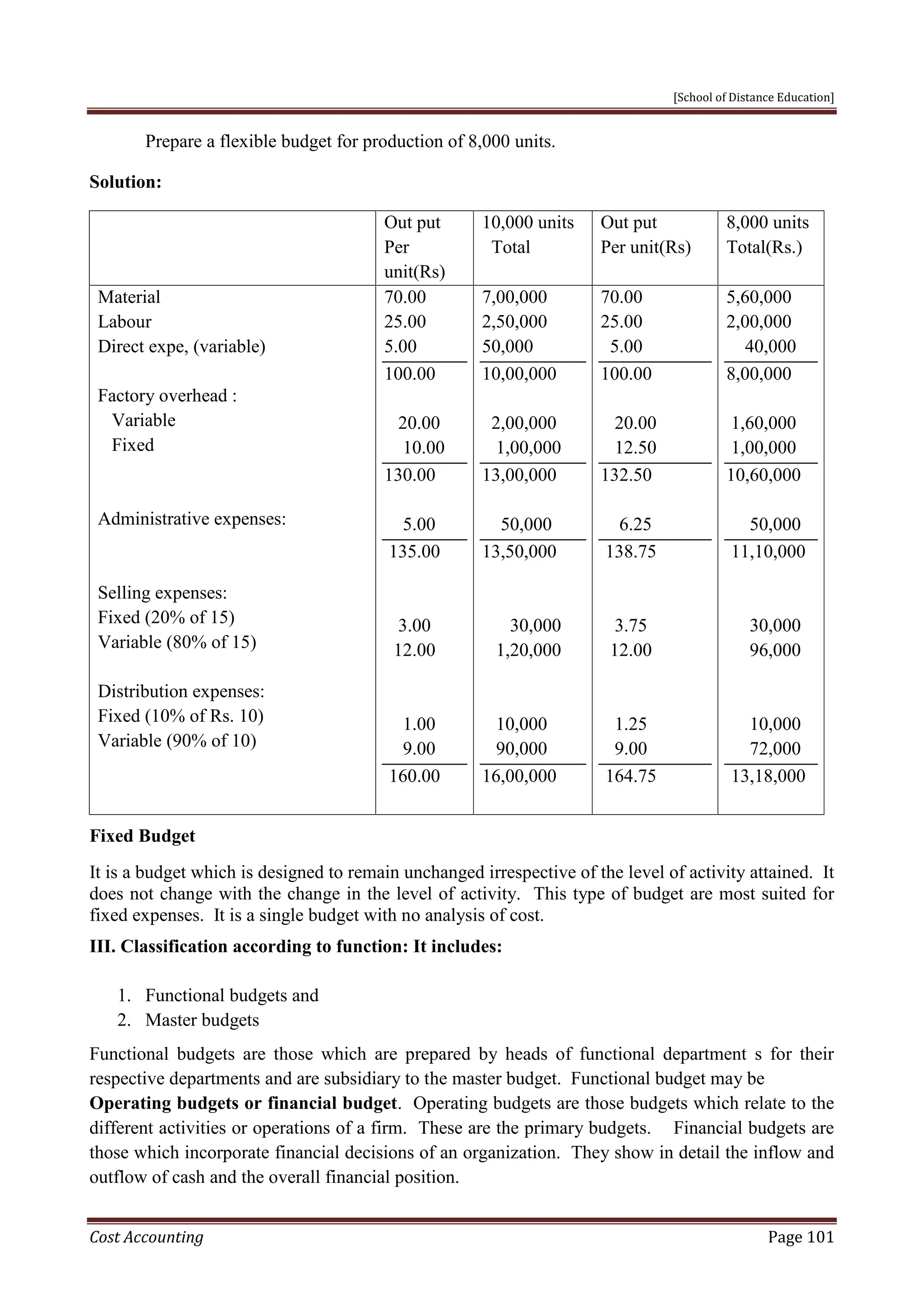 [School of Distance Education]
Cost Accounting Page 101
Prepare a flexible budget for production of 8,000 units.
Solution:
Out put
Per
unit(Rs)
10,000 units
Total
Out put
Per unit(Rs)
8,000 units
Total(Rs.)
Material
Labour
Direct expe, (variable)
Factory overhead :
Variable
Fixed
Administrative expenses:
Selling expenses:
Fixed (20% of 15)
Variable (80% of 15)
Distribution expenses:
Fixed (10% of Rs. 10)
Variable (90% of 10)
70.00
25.00
5.00
100.00
20.00
10.00
130.00
5.00
135.00
3.00
12.00
1.00
9.00
160.00
7,00,000
2,50,000
50,000
10,00,000
2,00,000
1,00,000
13,00,000
50,000
13,50,000
30,000
1,20,000
10,000
90,000
16,00,000
70.00
25.00
5.00
100.00
20.00
12.50
132.50
6.25
138.75
3.75
12.00
1.25
9.00
164.75
5,60,000
2,00,000
40,000
8,00,000
1,60,000
1,00,000
10,60,000
50,000
11,10,000
30,000
96,000
10,000
72,000
13,18,000
Fixed Budget
It is a budget which is designed to remain unchanged irrespective of the level of activity attained. It
does not change with the change in the level of activity. This type of budget are most suited for
fixed expenses. It is a single budget with no analysis of cost.
III. Classification according to function: It includes:
1. Functional budgets and
2. Master budgets
Functional budgets are those which are prepared by heads of functional department s for their
respective departments and are subsidiary to the master budget. Functional budget may be
Operating budgets or financial budget. Operating budgets are those budgets which relate to the
different activities or operations of a firm. These are the primary budgets. Financial budgets are
those which incorporate financial decisions of an organization. They show in detail the inflow and
outflow of cash and the overall financial position.
 