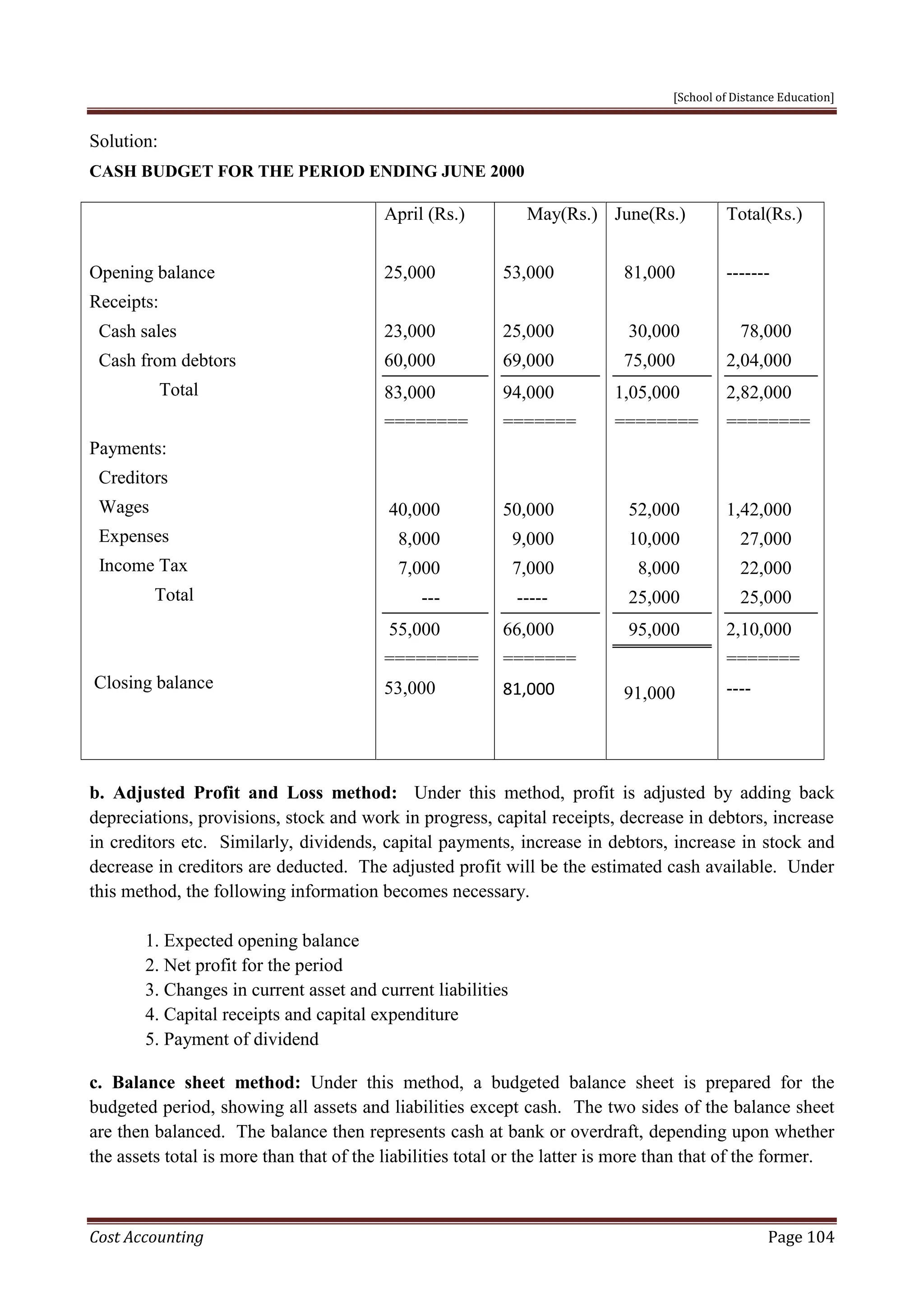 [School of Distance Education]
Cost Accounting Page 104
Solution:
CASH BUDGET FOR THE PERIOD ENDING JUNE 2000
Opening balance
Receipts:
Cash sales
Cash from debtors
Total
Payments:
Creditors
Wages
Expenses
Income Tax
Total
Closing balance
April (Rs.)
25,000
23,000
60,000
83,000
========
40,000
8,000
7,000
---
55,000
=========
53,000
May(Rs.)
53,000
25,000
69,000
94,000
=======
50,000
9,000
7,000
-----
66,000
=======
81,000
June(Rs.)
81,000
30,000
75,000
1,05,000
========
52,000
10,000
8,000
25,000
95,000
91,000
Total(Rs.)
-------
78,000
2,04,000
2,82,000
========
1,42,000
27,000
22,000
25,000
2,10,000
=======
----
b. Adjusted Profit and Loss method: Under this method, profit is adjusted by adding back
depreciations, provisions, stock and work in progress, capital receipts, decrease in debtors, increase
in creditors etc. Similarly, dividends, capital payments, increase in debtors, increase in stock and
decrease in creditors are deducted. The adjusted profit will be the estimated cash available. Under
this method, the following information becomes necessary.
1. Expected opening balance
2. Net profit for the period
3. Changes in current asset and current liabilities
4. Capital receipts and capital expenditure
5. Payment of dividend
c. Balance sheet method: Under this method, a budgeted balance sheet is prepared for the
budgeted period, showing all assets and liabilities except cash. The two sides of the balance sheet
are then balanced. The balance then represents cash at bank or overdraft, depending upon whether
the assets total is more than that of the liabilities total or the latter is more than that of the former.
 
