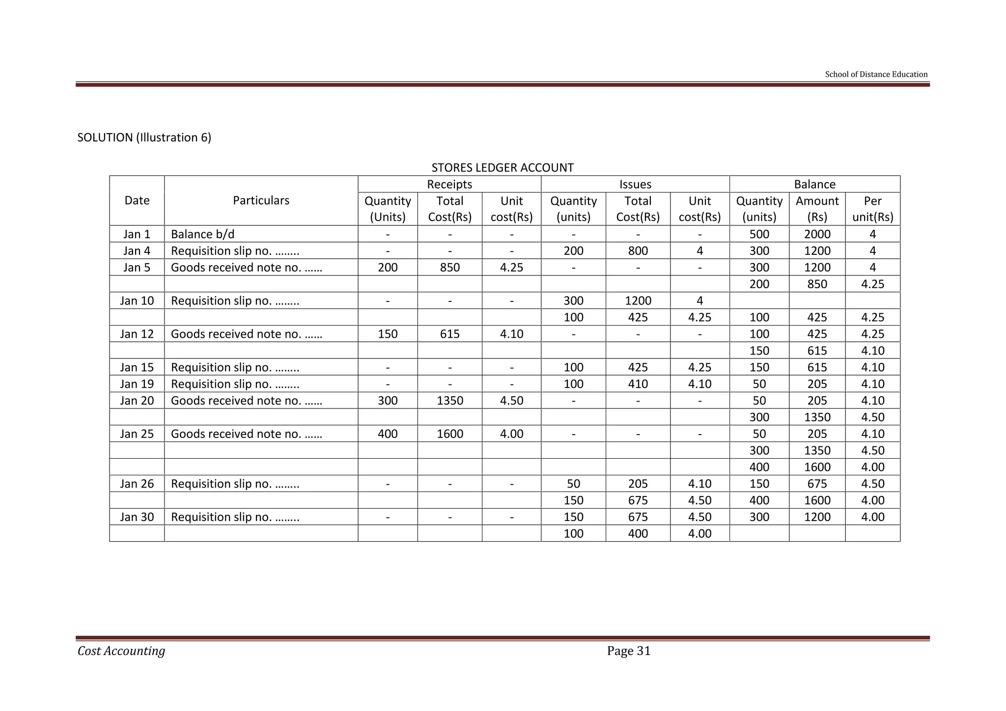 School of Distance Education
Cost Accounting Page 31
SOLUTION (Illustration 6)
STORES LEDGER ACCOUNT
Date Particulars
Receipts Issues Balance
Quantity
(Units)
Total
Cost(Rs)
Unit
cost(Rs)
Quantity
(units)
Total
Cost(Rs)
Unit
cost(Rs)
Quantity
(units)
Amount
(Rs)
Per
unit(Rs)
Jan 1 Balance b/d - - - - - - 500 2000 4
Jan 4 Requisition slip no. …….. - - - 200 800 4 300 1200 4
Jan 5 Goods received note no. …… 200 850 4.25 - - - 300 1200 4
200 850 4.25
Jan 10 Requisition slip no. …….. - - - 300 1200 4
100 425 4.25 100 425 4.25
Jan 12 Goods received note no. …… 150 615 4.10 - - - 100 425 4.25
150 615 4.10
Jan 15 Requisition slip no. …….. - - - 100 425 4.25 150 615 4.10
Jan 19 Requisition slip no. …….. - - - 100 410 4.10 50 205 4.10
Jan 20 Goods received note no. …… 300 1350 4.50 - - - 50 205 4.10
300 1350 4.50
Jan 25 Goods received note no. …… 400 1600 4.00 - - - 50 205 4.10
300 1350 4.50
400 1600 4.00
Jan 26 Requisition slip no. …….. - - - 50 205 4.10 150 675 4.50
150 675 4.50 400 1600 4.00
Jan 30 Requisition slip no. …….. - - - 150 675 4.50 300 1200 4.00
100 400 4.00
 