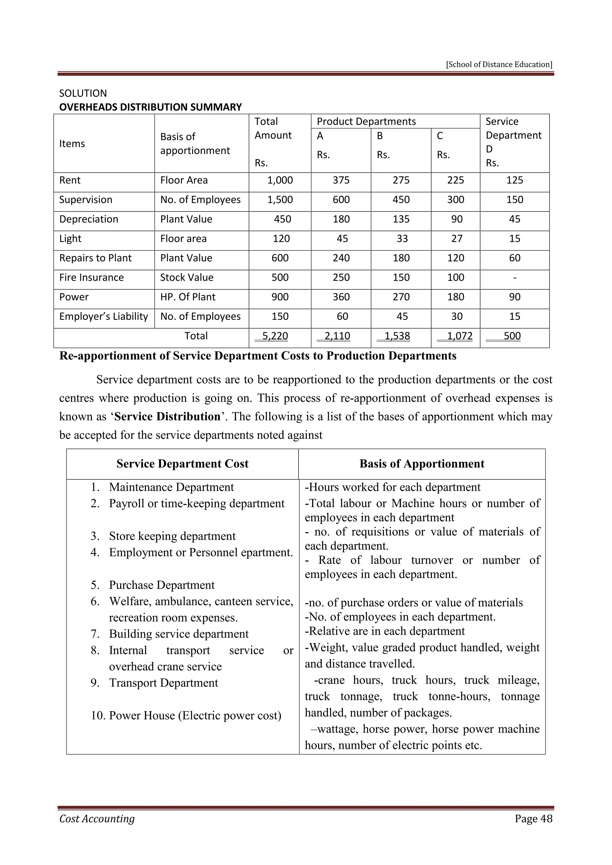 [School of Distance Education]
Cost Accounting Page 48
SOLUTION
OVERHEADS DISTRIBUTION SUMMARY
Items
Basis of
apportionment
Total
Amount
Rs.
Product Departments Service
Department
D
Rs.
A
Rs.
B
Rs.
C
Rs.
Rent Floor Area 1,000 375 275 225 125
Supervision No. of Employees 1,500 600 450 300 150
Depreciation Plant Value 450 180 135 90 45
Light Floor area 120 45 33 27 15
Repairs to Plant Plant Value 600 240 180 120 60
Fire Insurance Stock Value 500 250 150 100 -
Power HP. Of Plant 900 360 270 180 90
Employer’s Liability No. of Employees 150 60 45 30 15
Total 5,220 2,110 1,538 1,072 500
Re-apportionment of Service Department Costs to Production Departments
Service department costs are to be reapportioned to the production departments or the cost
centres where production is going on. This process of re-apportionment of overhead expenses is
known as ‘Service Distribution’. The following is a list of the bases of apportionment which may
be accepted for the service departments noted against
Service Department Cost Basis of Apportionment
1. Maintenance Department
2. Payroll or time-keeping department
3. Store keeping department
4. Employment or Personnel epartment.
5. Purchase Department
6. Welfare, ambulance, canteen service,
recreation room expenses.
7. Building service department
8. Internal transport service or
overhead crane service
9. Transport Department
10. Power House (Electric power cost)
-Hours worked for each department
-Total labour or Machine hours or number of
employees in each department
- no. of requisitions or value of materials of
each department.
- Rate of labour turnover or number of
employees in each department.
-no. of purchase orders or value of materials
-No. of employees in each department.
-Relative are in each department
-Weight, value graded product handled, weight
and distance travelled.
-crane hours, truck hours, truck mileage,
truck tonnage, truck tonne-hours, tonnage
handled, number of packages.
–wattage, horse power, horse power machine
hours, number of electric points etc.
 