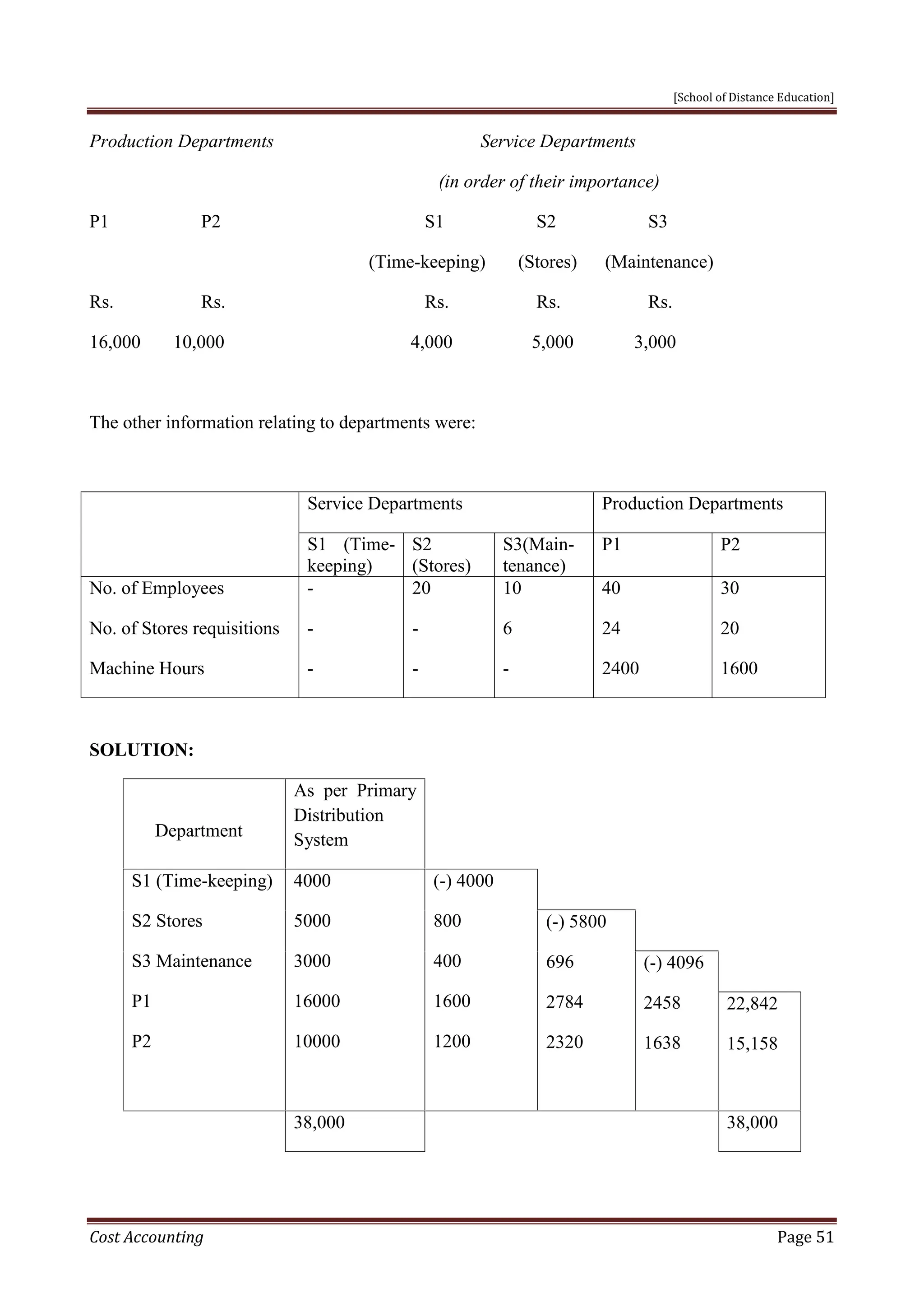 [School of Distance Education]
Cost Accounting Page 51
Production Departments Service Departments
(in order of their importance)
P1 P2 S1 S2 S3
(Time-keeping) (Stores) (Maintenance)
Rs. Rs. Rs. Rs. Rs.
16,000 10,000 4,000 5,000 3,000
The other information relating to departments were:
Service Departments Production Departments
S1 (Time-
keeping)
S2
(Stores)
S3(Main-
tenance)
P1 P2
No. of Employees
No. of Stores requisitions
Machine Hours
-
-
-
20
-
-
10
6
-
40
24
2400
30
20
1600
SOLUTION:
Department
As per Primary
Distribution
System
S1 (Time-keeping)
S2 Stores
S3 Maintenance
P1
P2
4000
5000
3000
16000
10000
(-) 4000
800
400
1600
1200
(-) 5800
696
2784
2320
(-) 4096
2458
1638
22,842
15,158
38,000 38,000
 