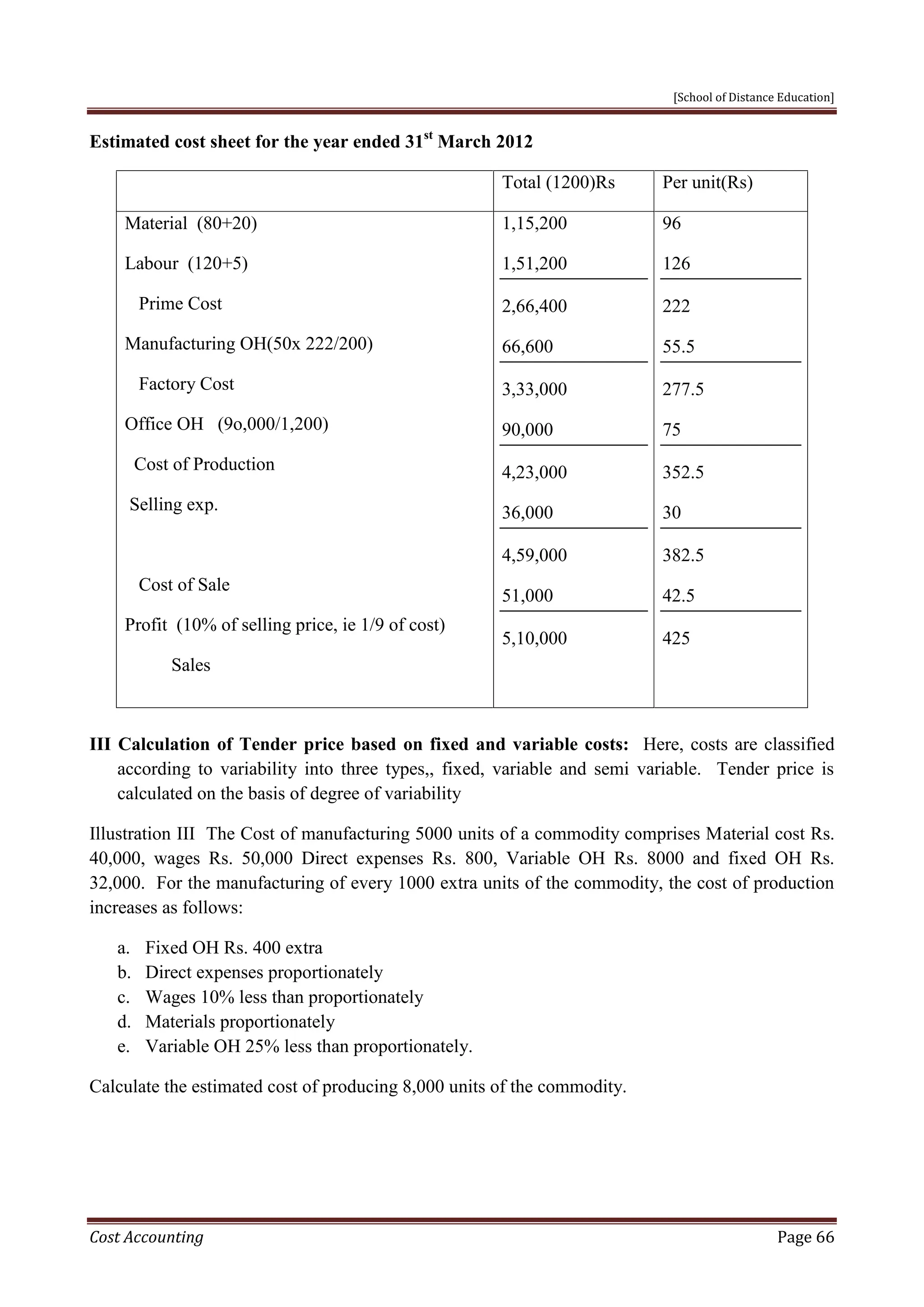 [School of Distance Education]
Cost Accounting Page 66
Estimated cost sheet for the year ended 31st
March 2012
Total (1200)Rs Per unit(Rs)
Material (80+20)
Labour (120+5)
Prime Cost
Manufacturing OH(50x 222/200)
Factory Cost
Office OH (9o,000/1,200)
Cost of Production
Selling exp.
Cost of Sale
Profit (10% of selling price, ie 1/9 of cost)
Sales
1,15,200
1,51,200
2,66,400
66,600
3,33,000
90,000
4,23,000
36,000
4,59,000
51,000
5,10,000
96
126
222
55.5
277.5
75
352.5
30
382.5
42.5
425
III Calculation of Tender price based on fixed and variable costs: Here, costs are classified
according to variability into three types,, fixed, variable and semi variable. Tender price is
calculated on the basis of degree of variability
Illustration III The Cost of manufacturing 5000 units of a commodity comprises Material cost Rs.
40,000, wages Rs. 50,000 Direct expenses Rs. 800, Variable OH Rs. 8000 and fixed OH Rs.
32,000. For the manufacturing of every 1000 extra units of the commodity, the cost of production
increases as follows:
a. Fixed OH Rs. 400 extra
b. Direct expenses proportionately
c. Wages 10% less than proportionately
d. Materials proportionately
e. Variable OH 25% less than proportionately.
Calculate the estimated cost of producing 8,000 units of the commodity.
 