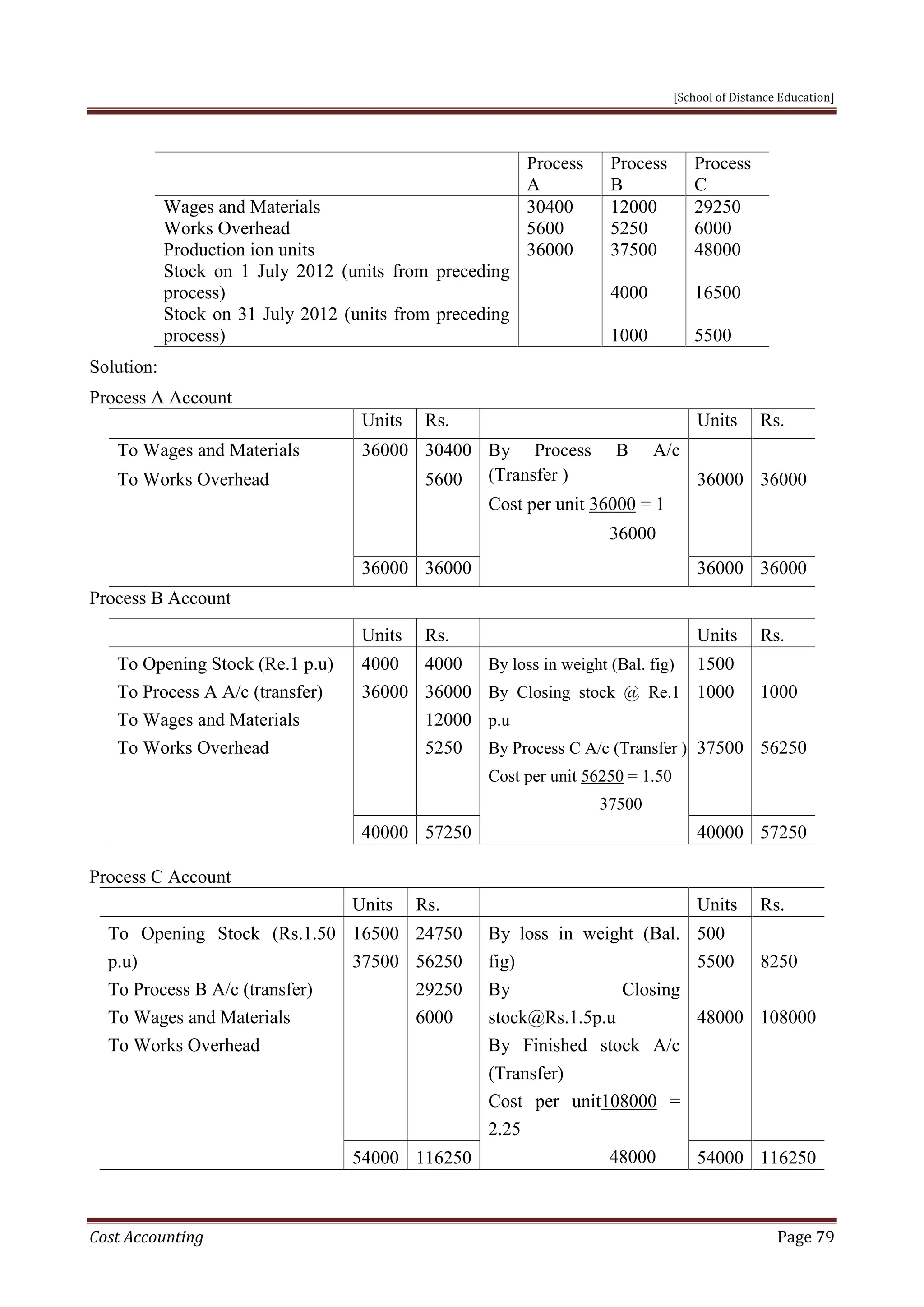 [School of Distance Education]
Cost Accounting Page 79
Process
A
Process
B
Process
C
Wages and Materials
Works Overhead
Production ion units
Stock on 1 July 2012 (units from preceding
process)
Stock on 31 July 2012 (units from preceding
process)
30400
5600
36000
12000
5250
37500
4000
1000
29250
6000
48000
16500
5500
Solution:
Process A Account
Units Rs. Units Rs.
To Wages and Materials
To Works Overhead
36000 30400
5600
By Process B A/c
(Transfer )
Cost per unit 36000 = 1
36000
36000 36000
36000 36000 36000 36000
Process B Account
Units Rs. Units Rs.
To Opening Stock (Re.1 p.u)
To Process A A/c (transfer)
To Wages and Materials
To Works Overhead
4000
36000
4000
36000
12000
5250
By loss in weight (Bal. fig)
By Closing stock @ Re.1
p.u
By Process C A/c (Transfer )
Cost per unit 56250 = 1.50
37500
1500
1000
37500
1000
56250
40000 57250 40000 57250
Process C Account
Units Rs. Units Rs.
To Opening Stock (Rs.1.50
p.u)
To Process B A/c (transfer)
To Wages and Materials
To Works Overhead
16500
37500
24750
56250
29250
6000
By loss in weight (Bal.
fig)
By Closing
stock@Rs.1.5p.u
By Finished stock A/c
(Transfer)
Cost per unit108000 =
2.25
48000
500
5500
48000
8250
108000
54000 116250 54000 116250
 