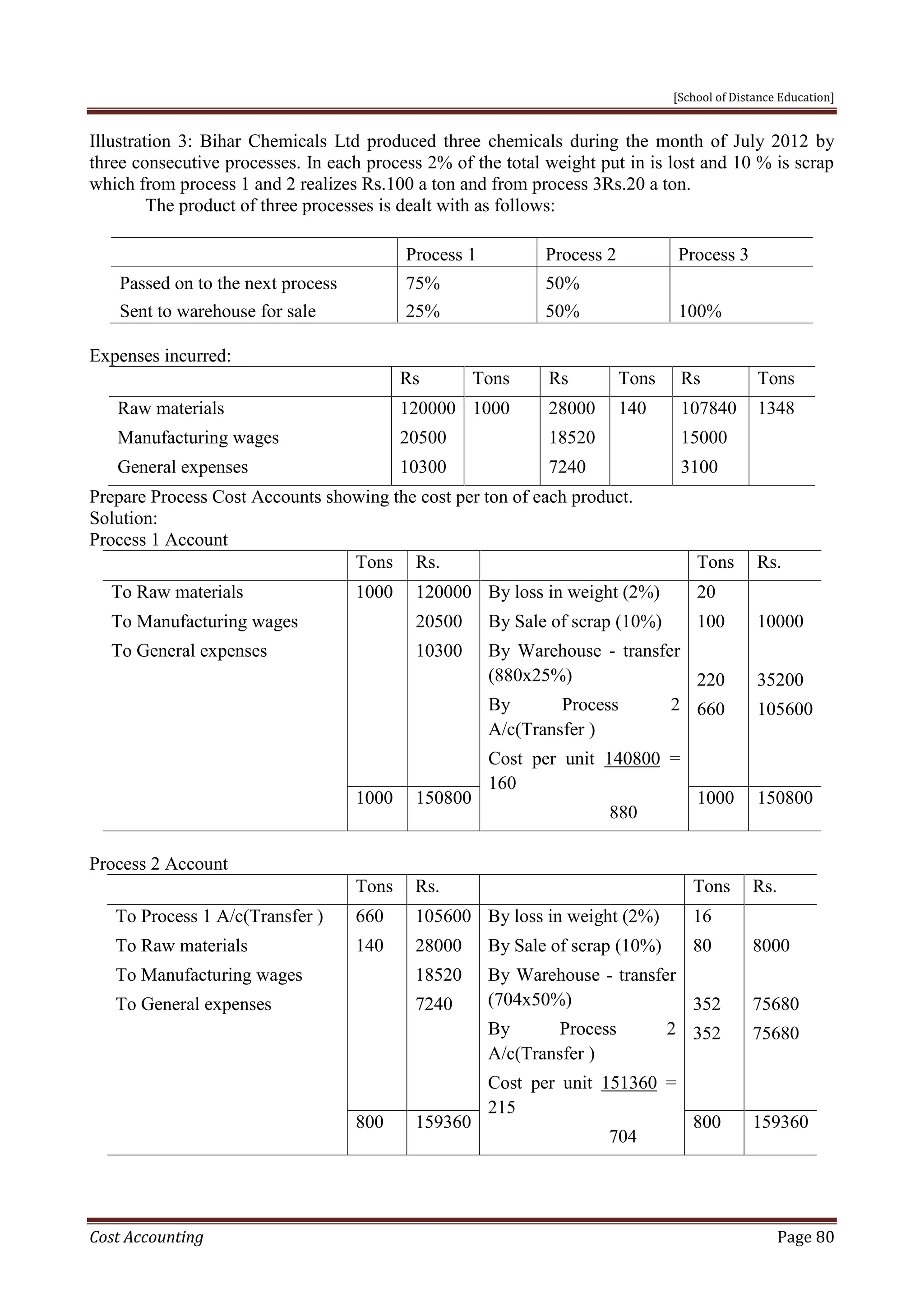 [School of Distance Education]
Cost Accounting Page 80
Illustration 3: Bihar Chemicals Ltd produced three chemicals during the month of July 2012 by
three consecutive processes. In each process 2% of the total weight put in is lost and 10 % is scrap
which from process 1 and 2 realizes Rs.100 a ton and from process 3Rs.20 a ton.
The product of three processes is dealt with as follows:
Process 1 Process 2 Process 3
Passed on to the next process
Sent to warehouse for sale
75%
25%
50%
50% 100%
Expenses incurred:
Rs Tons Rs Tons Rs Tons
Raw materials
Manufacturing wages
General expenses
120000
20500
10300
1000 28000
18520
7240
140 107840
15000
3100
1348
Prepare Process Cost Accounts showing the cost per ton of each product.
Solution:
Process 1 Account
Tons Rs. Tons Rs.
To Raw materials
To Manufacturing wages
To General expenses
1000 120000
20500
10300
By loss in weight (2%)
By Sale of scrap (10%)
By Warehouse - transfer
(880x25%)
By Process 2
A/c(Transfer )
Cost per unit 140800 =
160
880
20
100
220
660
10000
35200
105600
1000 150800 1000 150800
Process 2 Account
Tons Rs. Tons Rs.
To Process 1 A/c(Transfer )
To Raw materials
To Manufacturing wages
To General expenses
660
140
105600
28000
18520
7240
By loss in weight (2%)
By Sale of scrap (10%)
By Warehouse - transfer
(704x50%)
By Process 2
A/c(Transfer )
Cost per unit 151360 =
215
704
16
80
352
352
8000
75680
75680
800 159360 800 159360
 