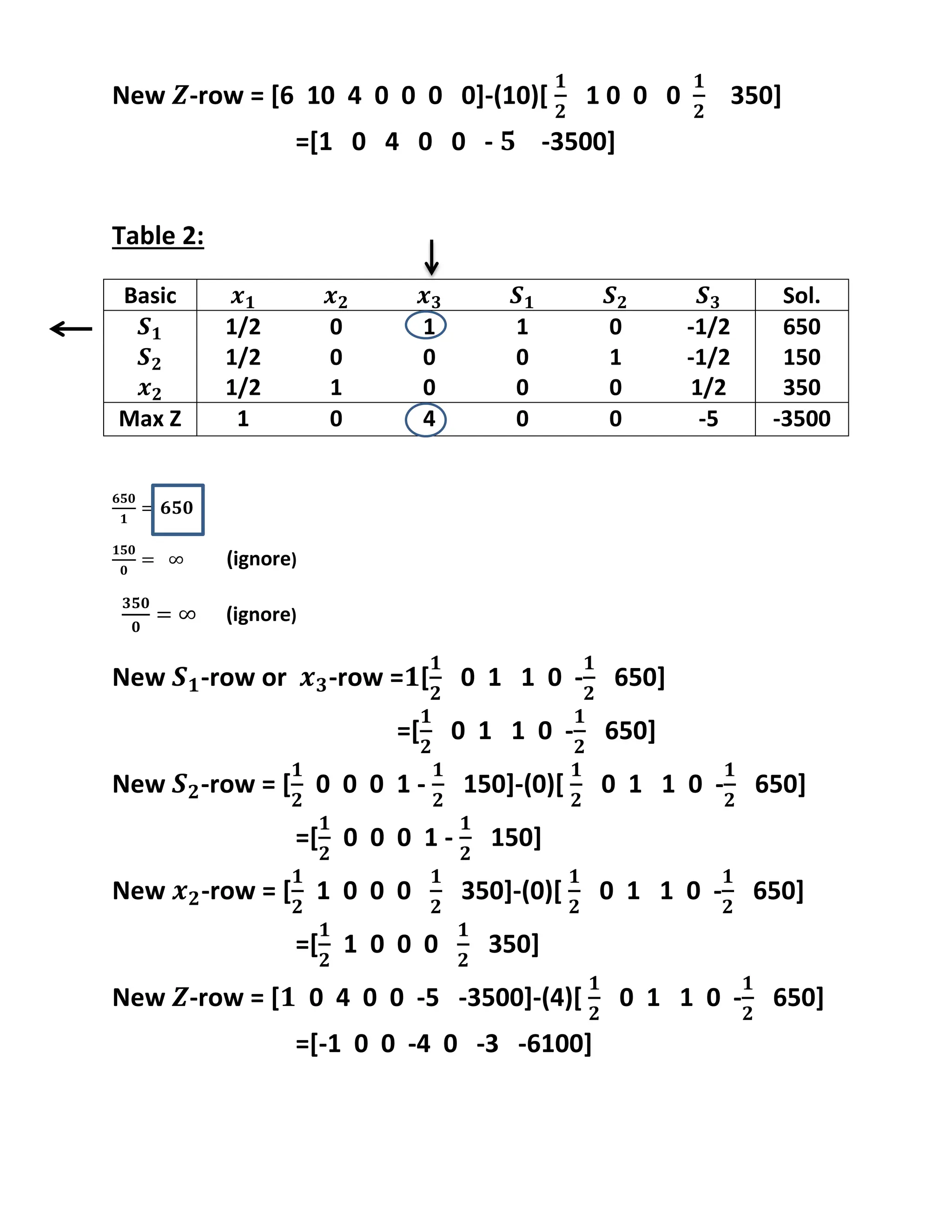 New -row = [6 10 4 0 0 0 0]-(10)[ 1 0 0 0 350]
=[1 0 4 0 0 - -3500]
Table 2:
(ignore)
(ignore)
New -row or -row = [ 0 1 1 0 - 650]
=[ 0 1 1 0 - 650]
New -row = [ 0 0 0 1 - 150]-(0)[ 0 1 1 0 - 650]
=[ 0 0 0 1 - 150]
New -row = [ 1 0 0 0 350]-(0)[ 0 1 1 0 - 650]
=[ 1 0 0 0 350]
New -row = [ 0 4 0 0 -5 -3500]-(4)[ 0 1 1 0 - 650]
=[-1 0 0 -4 0 -3 -6100]
Basic Sol.
1/2 0 1 1 0 -1/2 650
1/2 0 0 0 1 -1/2 150
1/2 1 0 0 0 1/2 350
Max Z 1 0 4 0 0 -5 -3500
 