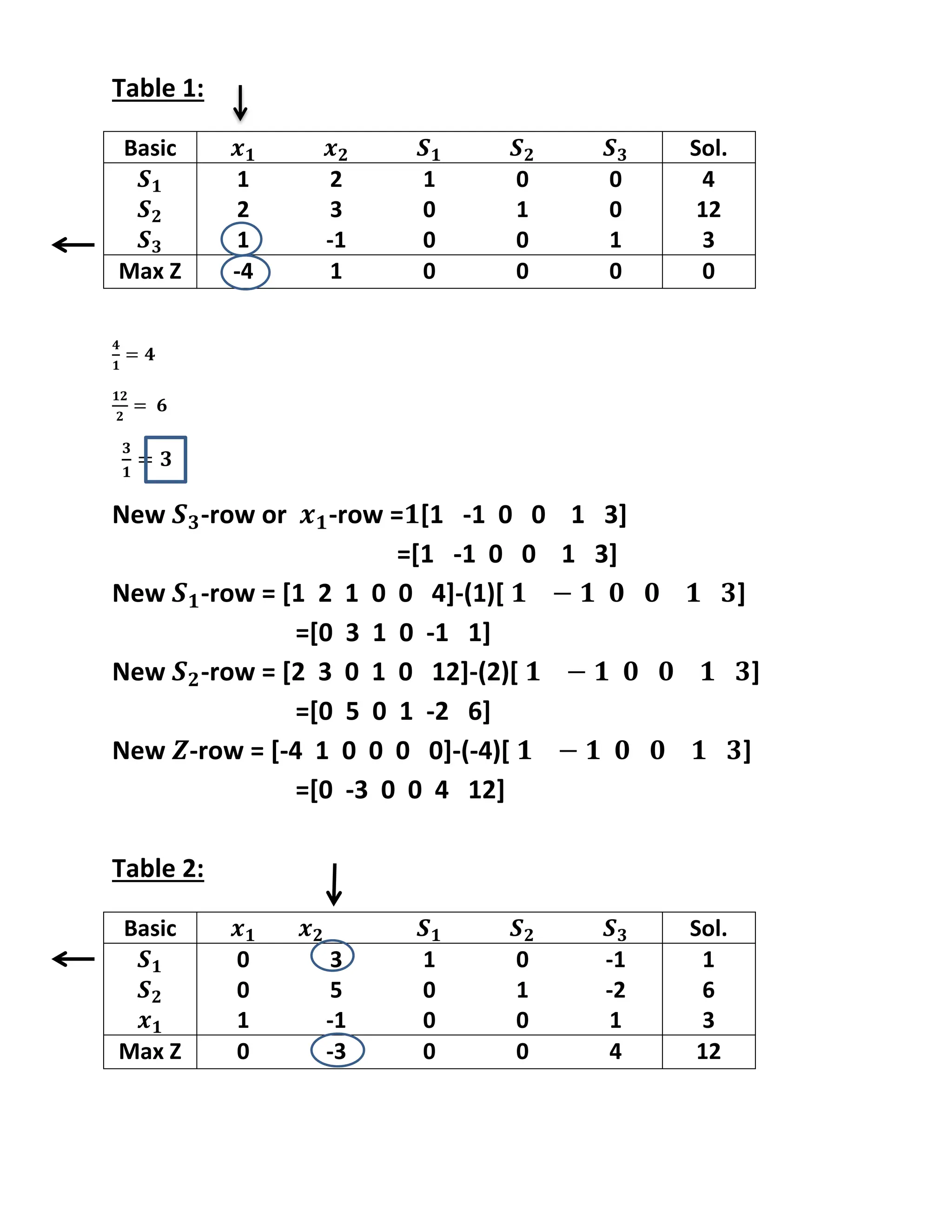Table 1:
New -row or -row = [1 -1 0 0 1 3]
=[1 -1 0 0 1 3]
New -row = [1 2 1 0 0 4]-(1)[ ]
=[0 3 1 0 -1 1]
New -row = [2 3 0 1 0 12]-(2)[ ]
=[0 5 0 1 -2 6]
New -row = [-4 1 0 0 0 0]-(-4)[ ]
=[0 -3 0 0 4 12]
Table 2:
Basic Sol.
1 2 1 0 0 4
2 3 0 1 0 12
1 -1 0 0 1 3
Max Z -4 1 0 0 0 0
Basic Sol.
0 3 1 0 -1 1
0 5 0 1 -2 6
1 -1 0 0 1 3
Max Z 0 -3 0 0 4 12
 