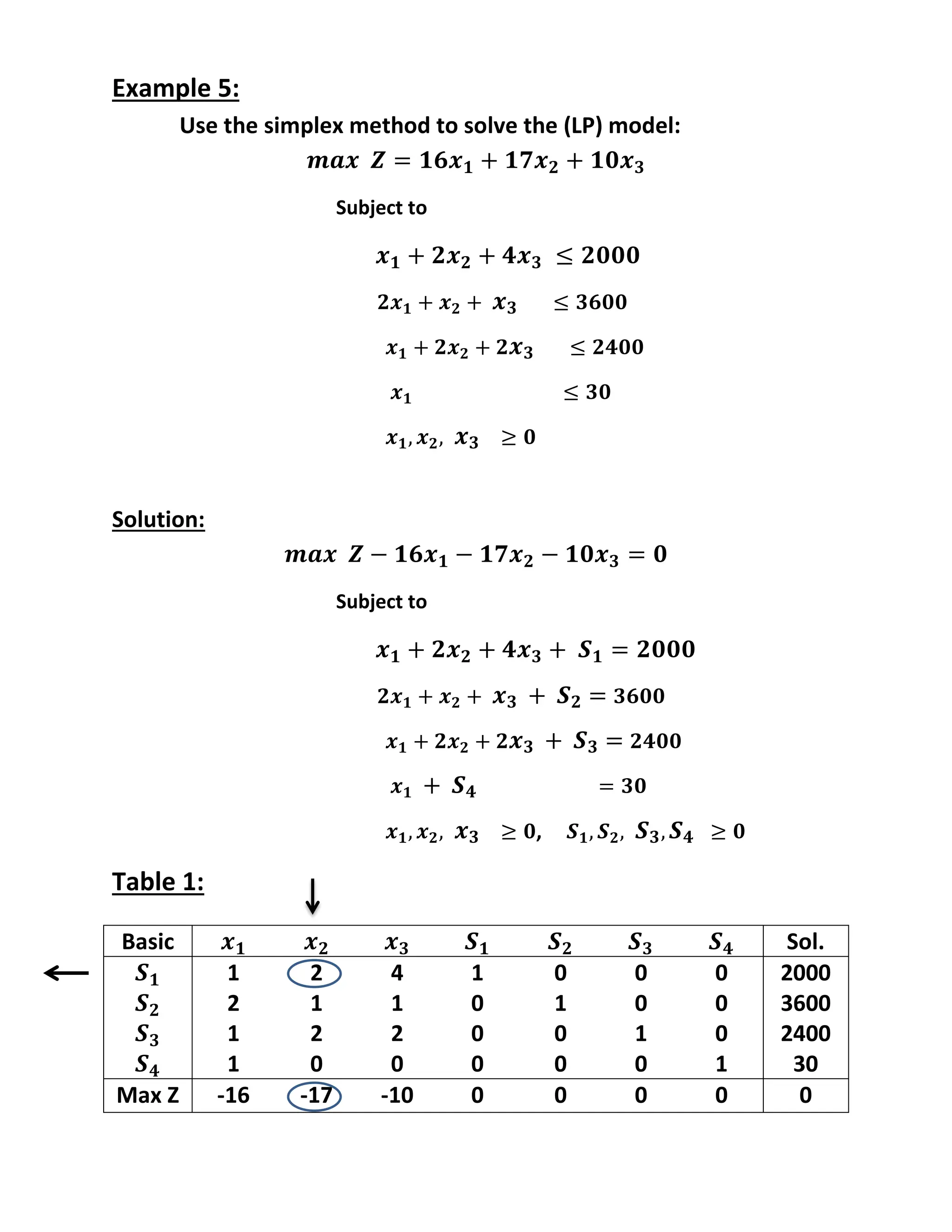 Example 5:
Use the simplex method to solve the (LP) model:
Subject to
Solution:
Subject to
,
Table 1:
Basic Sol.
1 2 4 1 0 0 0 2000
2 1 1 0 1 0 0 3600
1 2 2 0 0 1 0 2400
1 0 0 0 0 0 1 30
Max Z -16 -17 -10 0 0 0 0 0
 