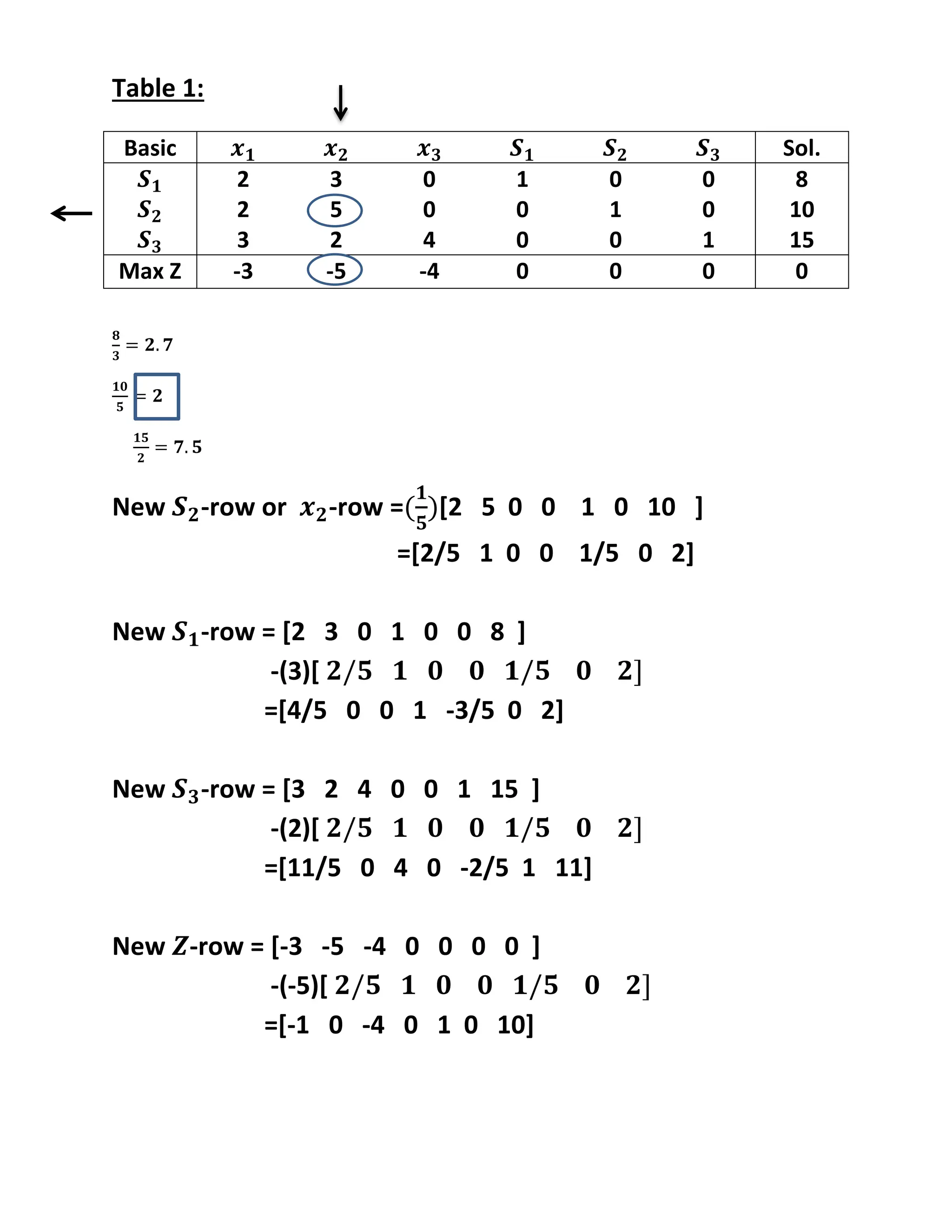 Table 1:
New -row or -row = [2 5 0 0 1 0 10 ]
=[2/5 1 0 0 1/5 0 2]
New -row = [2 3 0 1 0 0 8 ]
-(3)[
=[4/5 0 0 1 -3/5 0 2]
New -row = [3 2 4 0 0 1 15 ]
-(2)[
=[11/5 0 4 0 -2/5 1 11]
New -row = [-3 -5 -4 0 0 0 0 ]
-(-5)[
=[-1 0 -4 0 1 0 10]
Basic Sol.
2 3 0 1 0 0 8
2 5 0 0 1 0 10
3 2 4 0 0 1 15
Max Z -3 -5 -4 0 0 0 0
 
