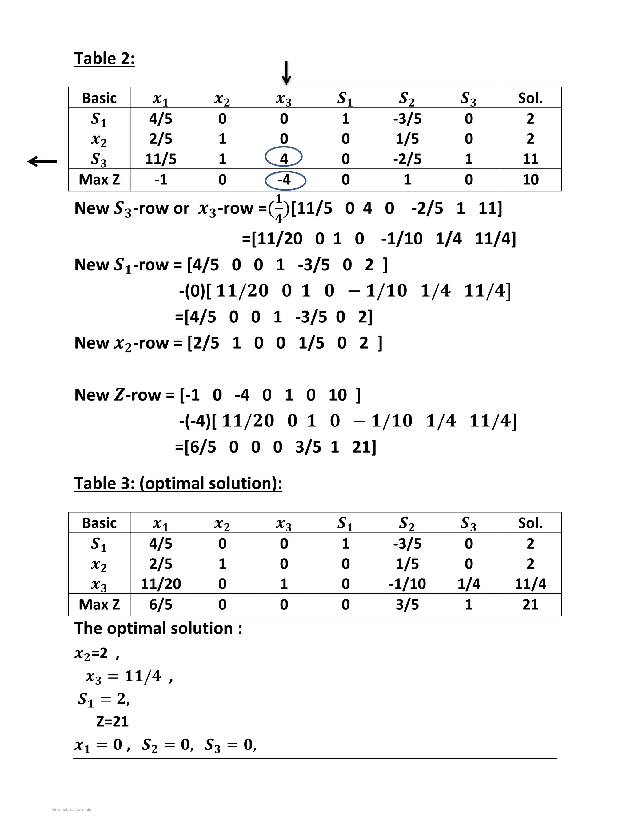 Table 2:
New -row or -row = [11/5 0 4 0 -2/5 1 11]
=[11/20 0 1 0 -1/10 1/4 11/4]
New -row = [4/5 0 0 1 -3/5 0 2 ]
-(0)[
=[4/5 0 0 1 -3/5 0 2]
New -row = [2/5 1 0 0 1/5 0 2 ]
New -row = [-1 0 -4 0 1 0 10 ]
-(-4)[
=[6/5 0 0 0 3/5 1 21]
Table 3: (optimal solution):
The optimal solution :
=2 ,
,
Z=21
,
Basic Sol.
4/5 0 0 1 -3/5 0 2
2/5 1 0 0 1/5 0 2
11/5 1 4 0 -2/5 1 11
Max Z -1 0 -4 0 1 0 10
Basic Sol.
4/5 0 0 1 -3/5 0 2
2/5 1 0 0 1/5 0 2
11/20 0 1 0 -1/10 1/4 11/4
Max Z 6/5 0 0 0 3/5 1 21
View publication stats
View publication stats
 