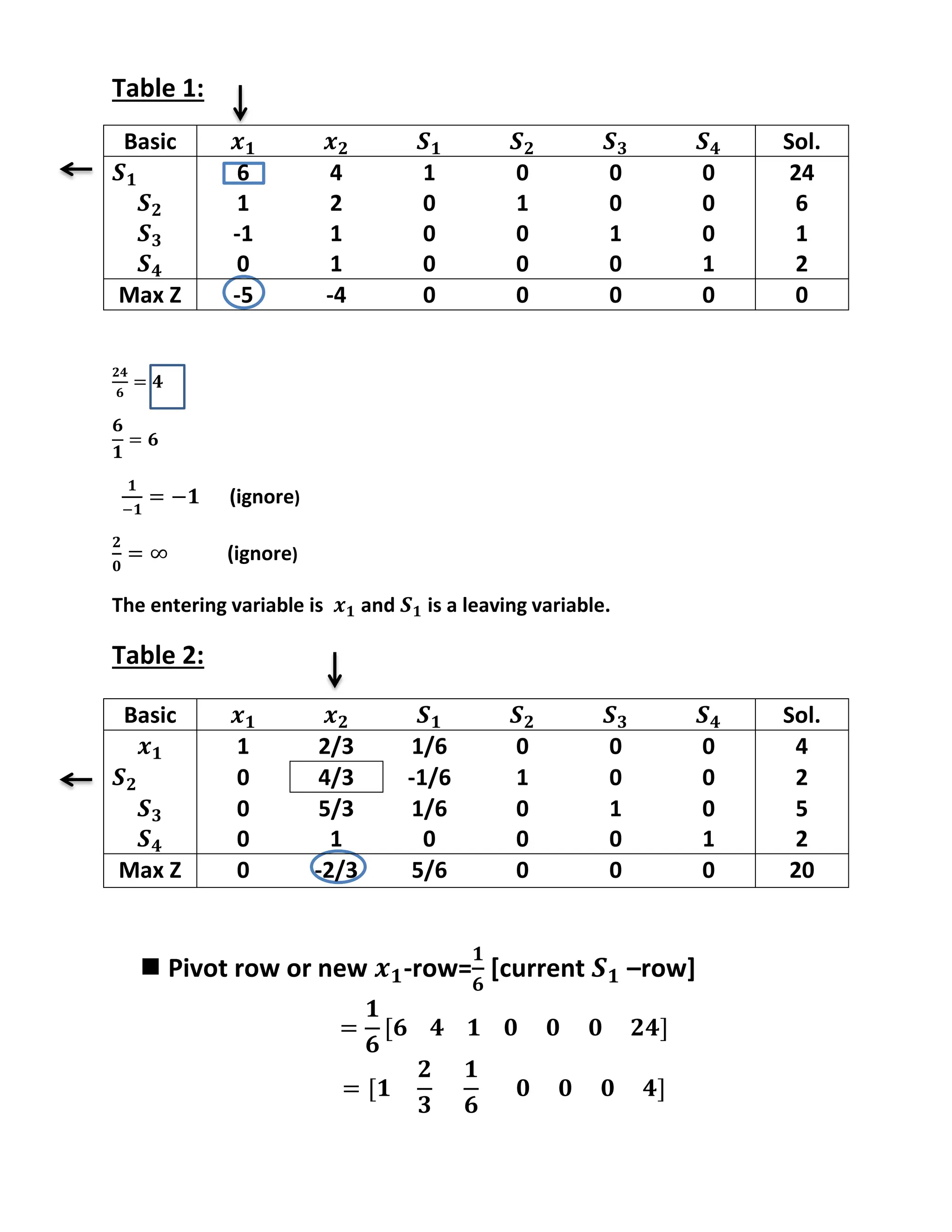 Table 1:
Basic Sol.
6 4 1 0 0 0 24
1 2 0 1 0 0 6
-1 1 0 0 1 0 1
0 1 0 0 0 1 2
Max Z -5 -4 0 0 0 0 0
(ignore)
(ignore)
The entering variable is and is a leaving variable.
Table 2:
 Pivot row or new -row= [current –row]
Basic Sol.
1 2/3 1/6 0 0 0 4
0 4/3 -1/6 1 0 0 2
0 5/3 1/6 0 1 0 5
0 1 0 0 0 1 2
Max Z 0 -2/3 5/6 0 0 0 20
 