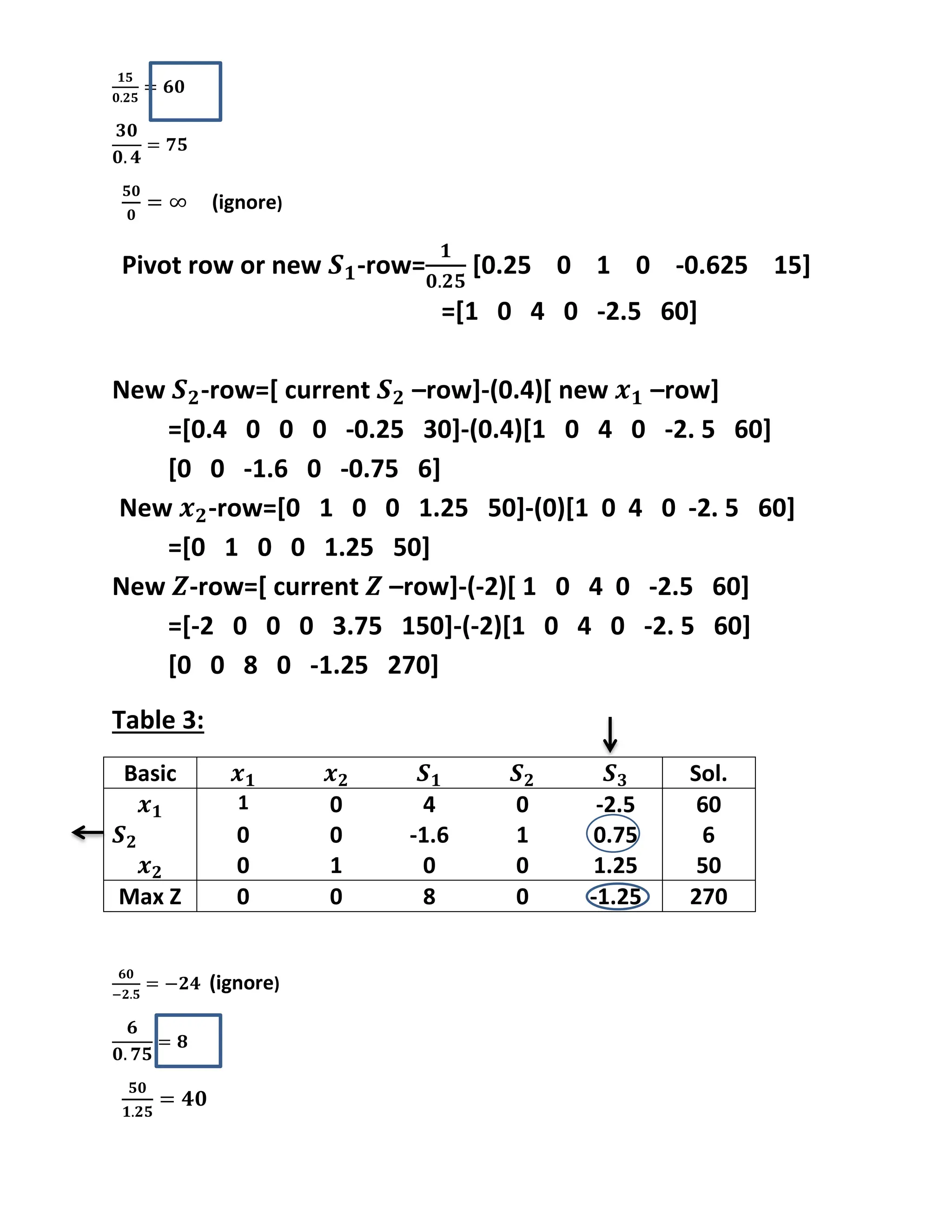 (ignore)
Pivot row or new -row= [0.25 0 1 0 -0.625 15]
=[1 0 4 0 -2.5 60]
New -row=[ current –row]-(0.4)[ new –row]
=[0.4 0 0 0 -0.25 30]-(0.4)[1 0 4 0 -2. 5 60]
[0 0 -1.6 0 -0.75 6]
New -row=[0 1 0 0 1.25 50]-(0)[1 0 4 0 -2. 5 60]
=[0 1 0 0 1.25 50]
New -row=[ current –row]-(-2)[ 1 0 4 0 -2.5 60]
=[-2 0 0 0 3.75 150]-(-2)[1 0 4 0 -2. 5 60]
[0 0 8 0 -1.25 270]
Table 3:
Basic Sol.
1 0 4 0 -2.5 60
0 0 -1.6 1 0.75 6
0 1 0 0 1.25 50
Max Z 0 0 8 0 -1.25 270
(ignore)
 
