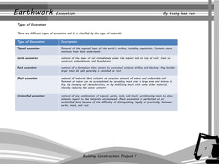 Earthwork Excavation 
Types of Excavation 
There are different types of excavation and it is classified by the type of materials 
Type of Excavation Description 
Topsoil excavation Removal of the exposed layer of the earth’s surface, including vegetation. Contains more 
moisture than that underneath. 
Earth excavation removal of the layer of soil immediately under the topsoil and on top of rock. Used to 
construct embankments and foundations 
Rock excavation removal of a formation that cannot be excavated without drilling and blasting. Any boulder 
larger than 1⁄2 yd3 generally is classified as rock. 
Muck excavation removal of material that contains an excessive amount of water and undesirable soil. 
Removal of water can be accomplished by spreading muck over a large area and letting it 
dry, by changing soil characteristics, or by stabilizing muck with some other material, 
thereby reducing the water content. 
Unclassified excavation removal of any combination of topsoil, earth, rock, and muck. earthmoving must be done 
without regard to the materials encountered. Much excavation is performed on an 
unclassified basis because of the difficulty of distinguishing, legally or practically, between 
earth, muck, and rock. 
Building Construction Project 1 
7 
By tsang hao ren 
 