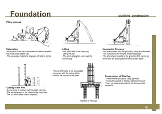 Excavation
-the subsoil of the site is excavated to reduce level for
the construction of pile cap
-The excavated material is disposed off-site by lorries
Lifting
-The pile is tied on its lifting lug
-Lifting the pile
-The pile is straighten and ready for
hammering
Hammering Process
-The pile is driven into the ground by using drop hammer
-The subsoil around the pile shaft is displaced
-The pile is hammered into the ground until it cannot be
driven into the soil any further or to certain depth
Cutting of the Pile
-the concrete is crushed by Pneumatic hammer
-The reinforcement in the pile is cut by oxy-cutter
-The cut pile is lifted off and disposed
Construction of Pile Cap
-The formwork is build by using plywood
-The reinforcement is inserted into the formwork
-Then, concrete is poured into the formwork and
vibrated it
Section of Pile Cap
Foundation building construction
Piling process
The end of the pile is not structurally
connected with the footing which
connect the column to the base
16
 
