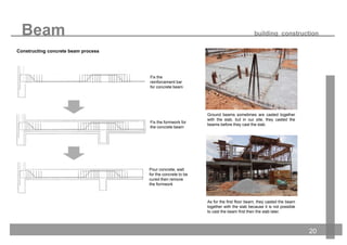 12
Constructing concrete beam process
Fix the
reinforcement bar
for concrete beam
Fix the formwork for
the concrete beam
Pour concrete, wait
for the concrete to be
cured then remove
the formwork
Ground beams sometimes are casted together
with the slab, but in our site, they casted the
beams before they cast the slab.
As for the first floor beam, they casted the beam
together with the slab because it is not possible
to cast the beam first then the slab later.
Beam building construction
20
 