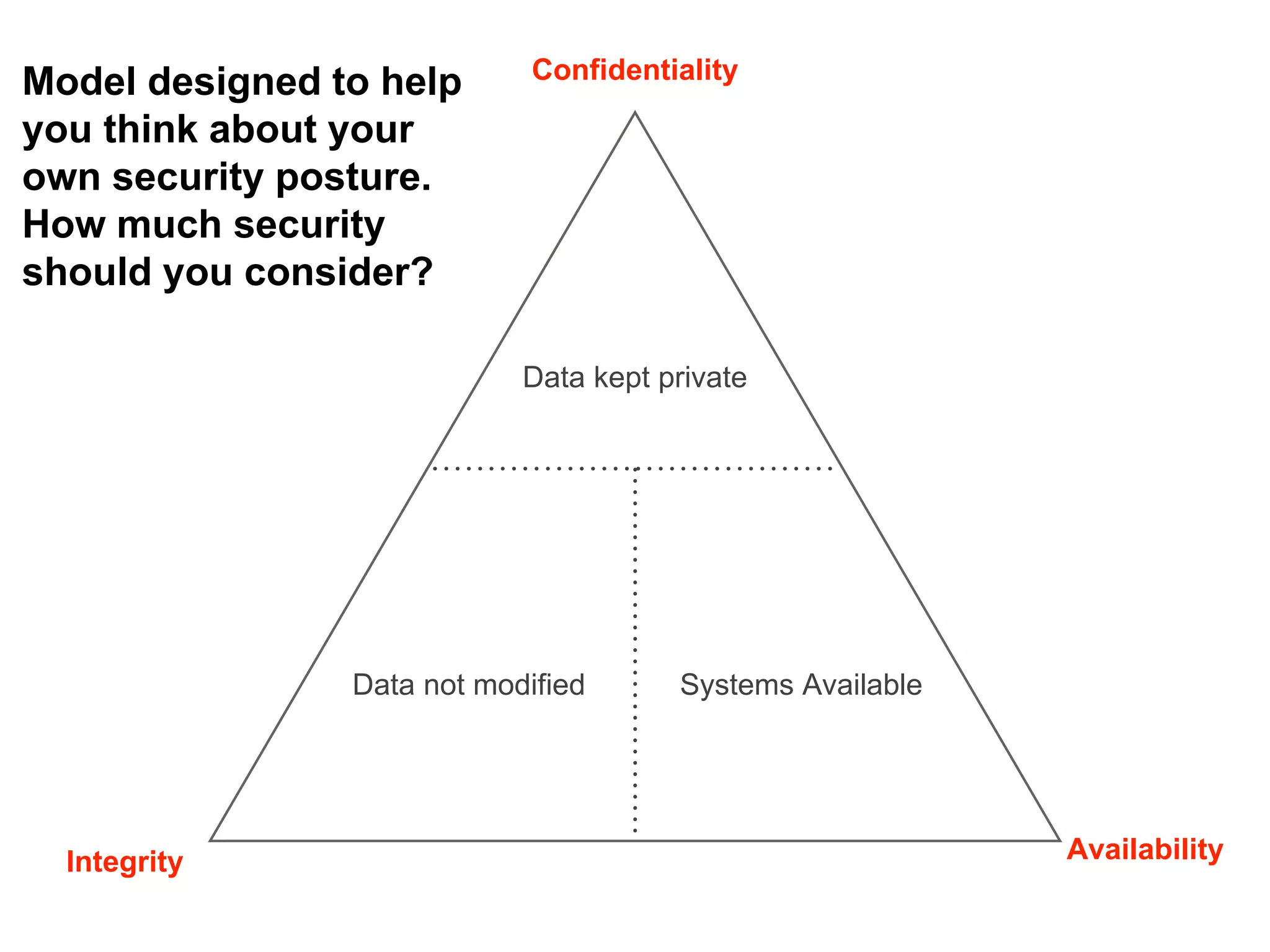 Confidentiality
Integrity Availability
Data kept private
Data not modified Systems Available
Model designed to help
you think about your
own security posture.
How much security
should you consider?
 