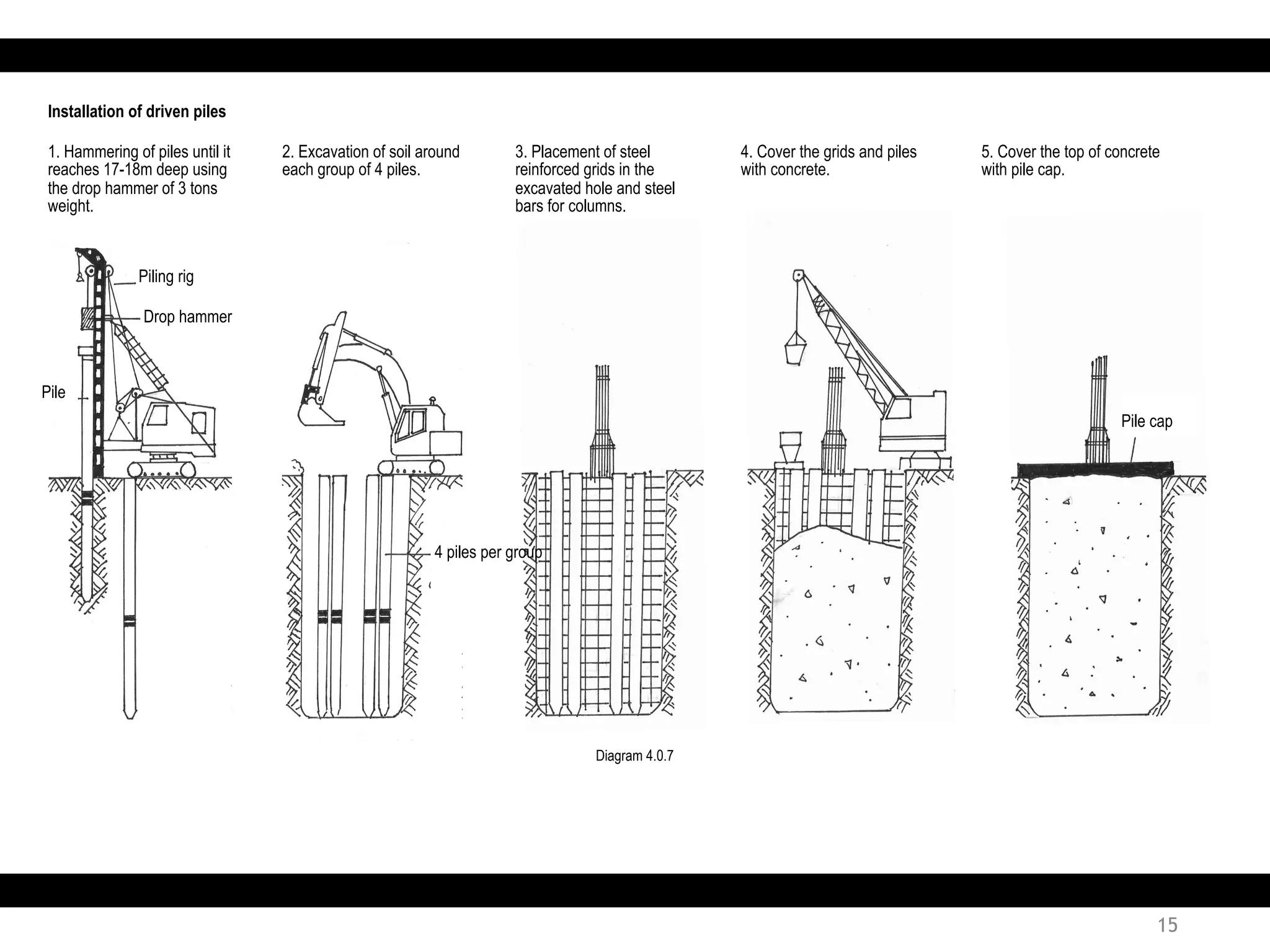 Installation of driven piles
1. Hammering of piles until it
reaches 17-18m deep using
the drop hammer of 3 tons
weight.
2. Excavation of soil around
each group of 4 piles.
3. Placement of steel
reinforced grids in the
excavated hole and steel
bars for columns.
4. Cover the grids and piles
with concrete.
5. Cover the top of concrete
with pile cap.
Piling rig
Drop hammer
Pile
4 piles per group
Pile cap
Diagram 4.0.7
15
 