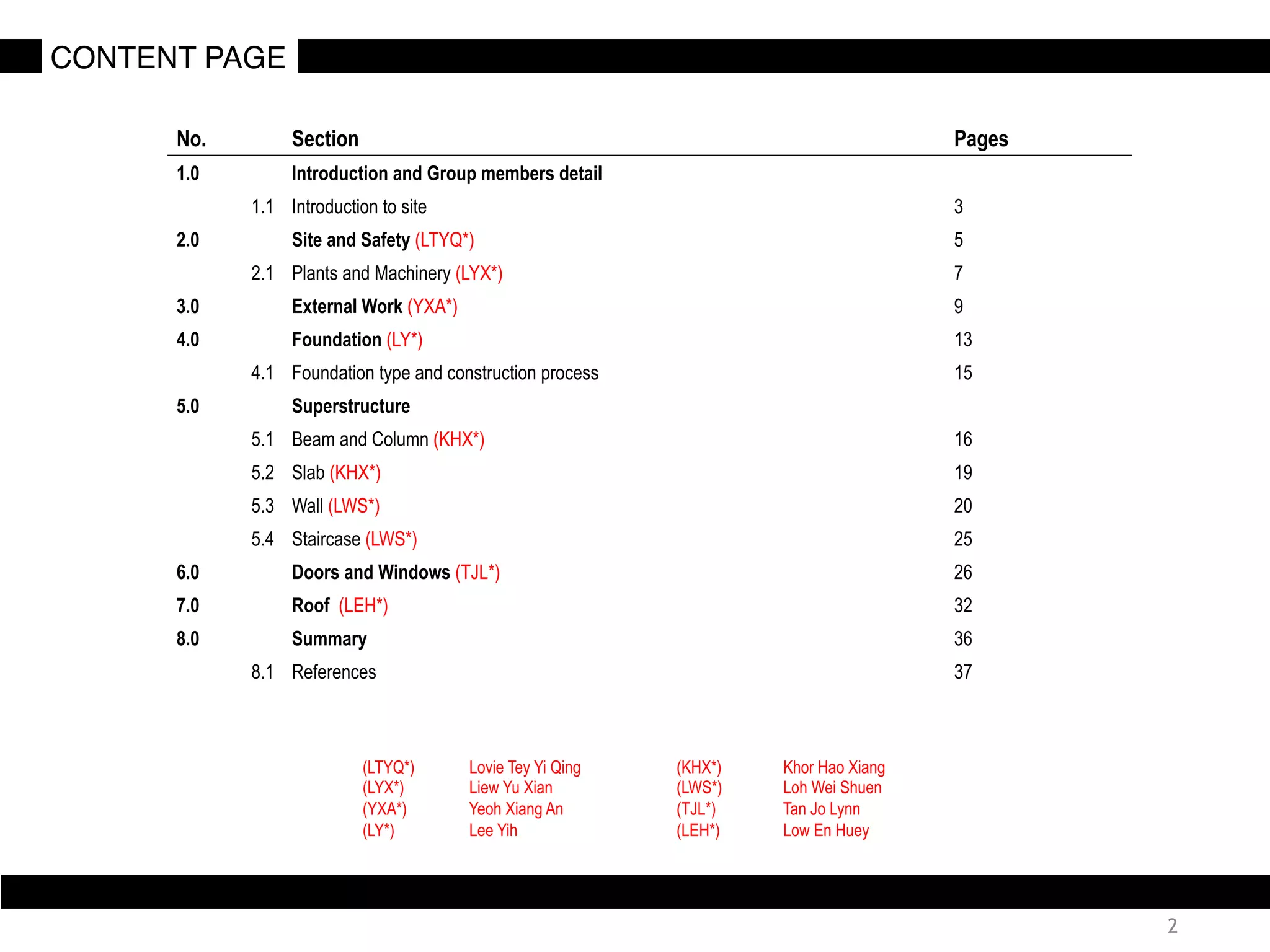 2
CONTENT PAGE
No. Section Pages
1.0 Introduction and Group members detail
1.1 Introduction to site 3
2.0 Site and Safety (LTYQ*) 5
2.1 Plants and Machinery (LYX*) 7
3.0 External Work (YXA*) 9
4.0 Foundation (LY*) 13
4.1 Foundation type and construction process 15
5.0 Superstructure
5.1 Beam and Column (KHX*) 16
5.2 Slab (KHX*) 19
5.3 Wall (LWS*) 20
5.4 Staircase (LWS*) 25
6.0 Doors and Windows (TJL*) 26
7.0 Roof (LEH*) 32
8.0 Summary 36
8.1 References 37
(LTYQ*) Lovie Tey Yi Qing
(LYX*) Liew Yu Xian
(YXA*) Yeoh Xiang An
(LY*) Lee Yih
(KHX*) Khor Hao Xiang
(LWS*) Loh Wei Shuen
(TJL*) Tan Jo Lynn
(LEH*) Low En Huey
 