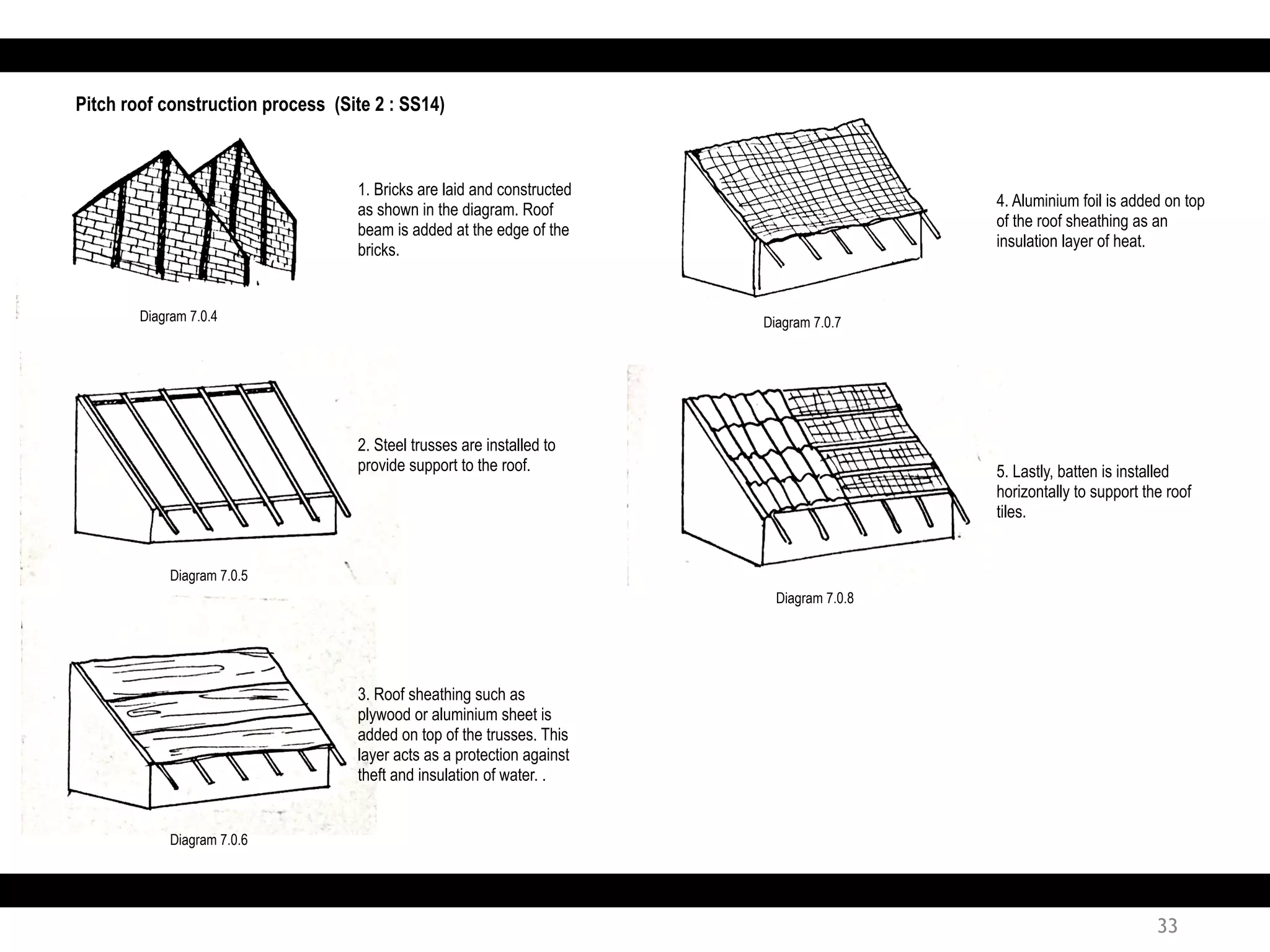 Pitch roof construction process (Site 2 : SS14)
1. Bricks are laid and constructed
as shown in the diagram. Roof
beam is added at the edge of the
bricks.
2. Steel trusses are installed to
provide support to the roof.
3. Roof sheathing such as
plywood or aluminium sheet is
added on top of the trusses. This
layer acts as a protection against
theft and insulation of water. .
4. Aluminium foil is added on top
of the roof sheathing as an
insulation layer of heat.
5. Lastly, batten is installed
horizontally to support the roof
tiles.
Diagram 7.0.4
Diagram 7.0.5
Diagram 7.0.6
Diagram 7.0.7
Diagram 7.0.8
33
 