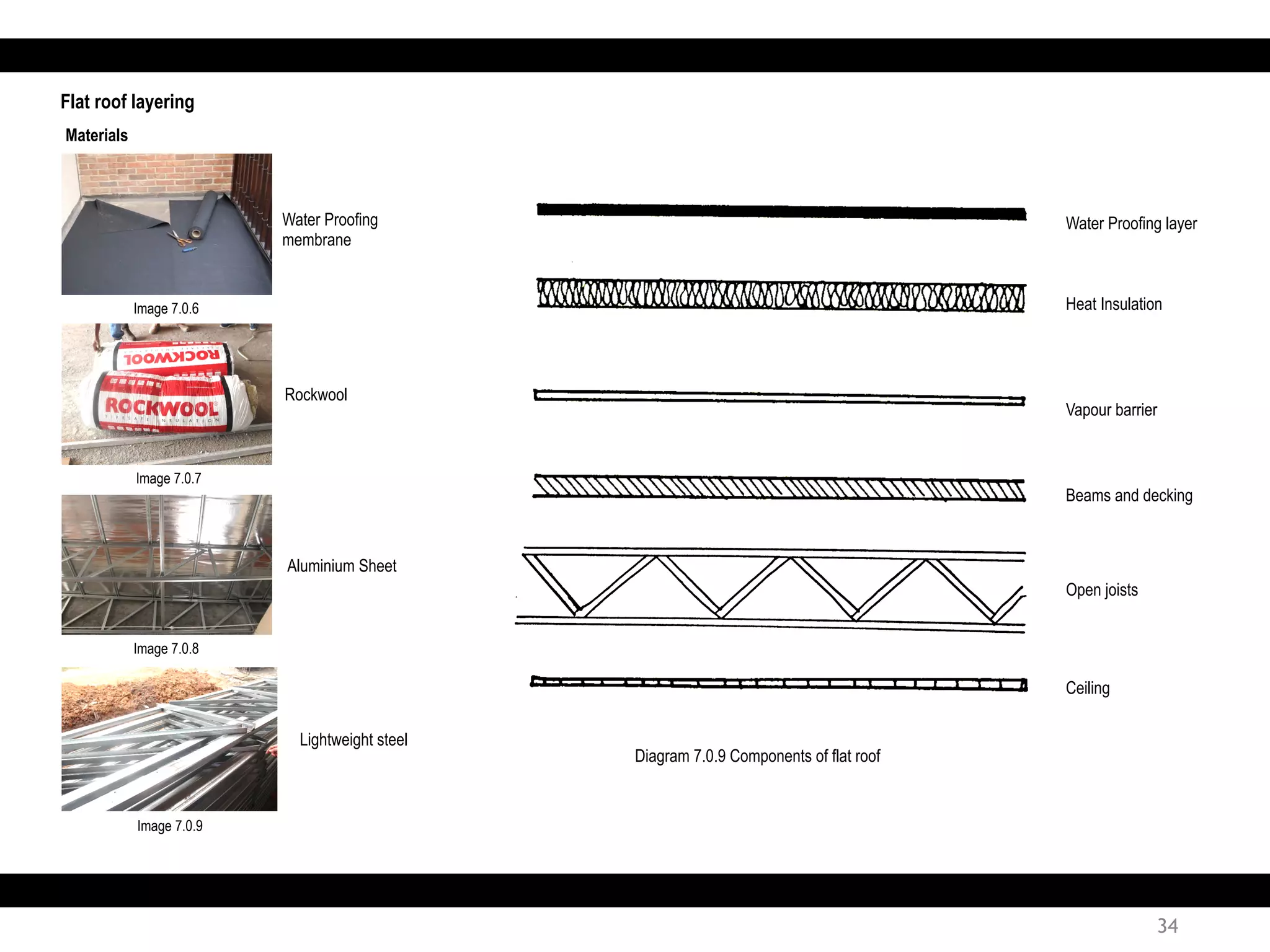 Water Proofing layer
Heat Insulation
Beams and decking
Flat roof layering
Vapour barrier
Open joists
Ceiling
Diagram 7.0.9 Components of flat roof
Materials
Water Proofing
membrane
Lightweight steel
Rockwool
Aluminium Sheet
Image 7.0.6
Image 7.0.7
Image 7.0.8
Image 7.0.9
34
 