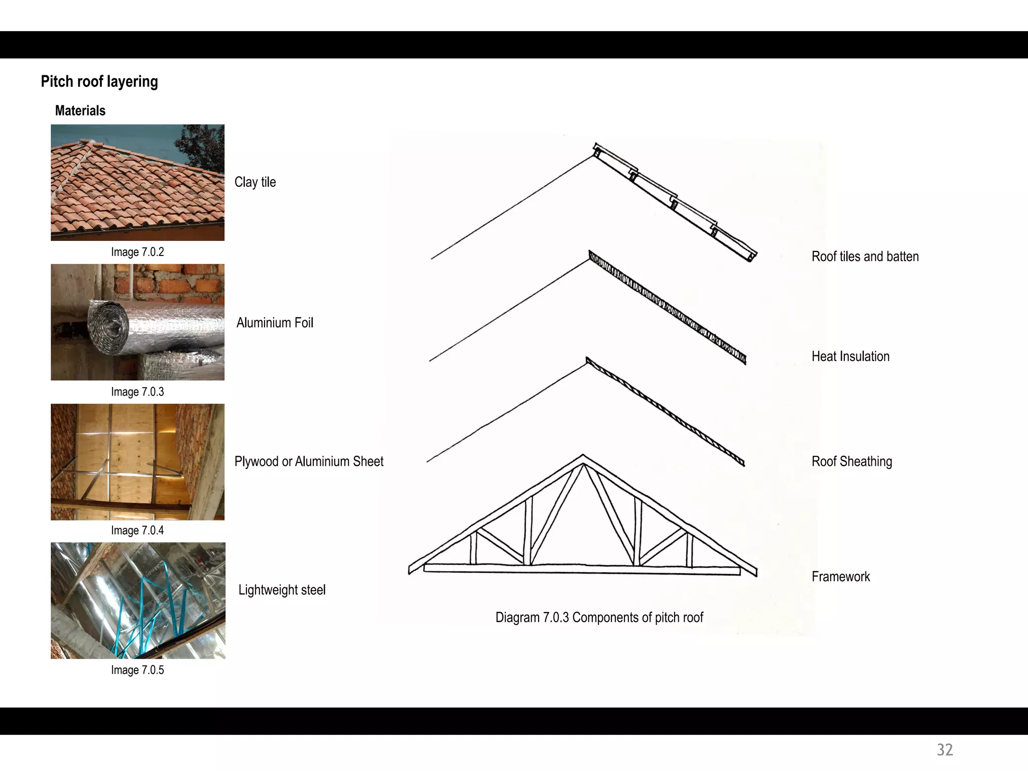 Materials
Heat Insulation
Roof Sheathing
Pitch roof layering
Diagram 7.0.3 Components of pitch roof
Roof tiles and batten
Framework
Plywood or Aluminium Sheet
Aluminium Foil
Clay tile
Lightweight steel
Image 7.0.2
Image 7.0.3
Image 7.0.4
Image 7.0.5
32
 