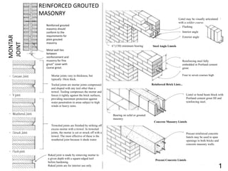 Reinforced grouted
masonry should
conform to the
requirements for
plain grouted
masonry.
Metal wall ties
between
reinforcement and
masonry for fine
grout” cover with
coarse grout.
REINFORCED GROUTED
MASONRY
Raked joint is made by removing mortar to
a given depth with a square-edged tool
before hardening.
Raked joints are for interior use only.
Mortar joints vary in thickness, but
typically 10cm thick.
Tooled joints are mortar joints compressed
and shaped with any tool other than a
trowel. Tooling compresses the mortar and
forces it tightly against the brick surfaces,
providing maximum protection against
water penetration in areas subject to high
winds or heavy rains.
Troweled joints are finished by striking off
excess mortar with a trowel. In troweled
joints, the mortar is cut or struck off with a
trowel. The most effective of these is the
weathered joint because it sheds water.
MONTAR
JOINT
Reinforced Brick Lintels
Steel Angle Lintels6’’(150) minimum bearing
Reinforcing steel fully
embedded in Portland cement
grout
Four to seven courses high
Lintel may be visually articulated
with a soldier course.
Flashing
Interior angle
Exterior angle
Concrete Masonry Lintels
Precast Concrete Lintels
Bearing on solid or grouted
masonry
Lintel or bond beam block with
Portland cement grout fill and
reinforcing steel.
Precast reinforced concrete
lintels may be used to span
openings in both bricks and
concrete masonry walls.
1
 